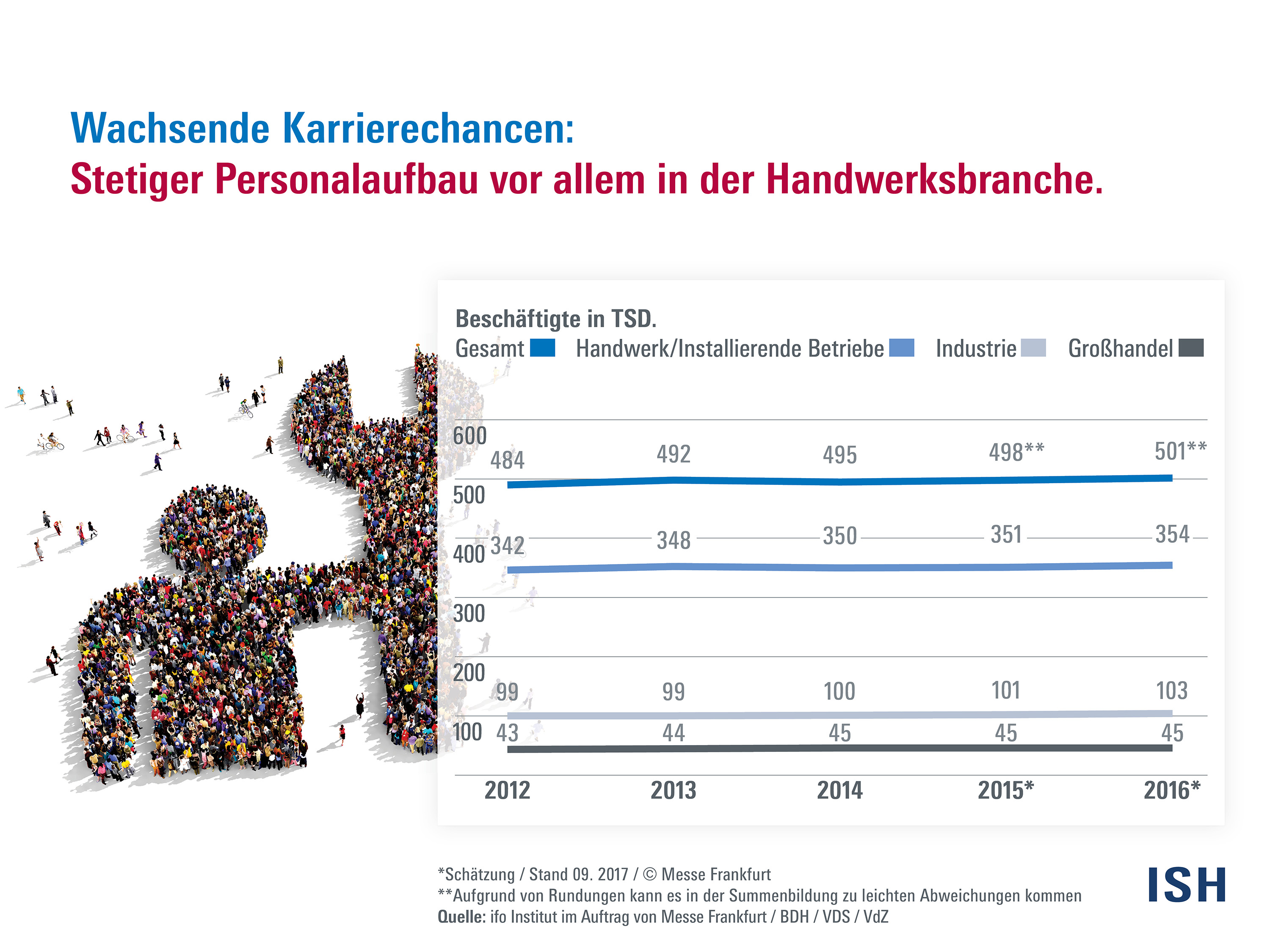 Anzahl Beschäftigte im Handwerk