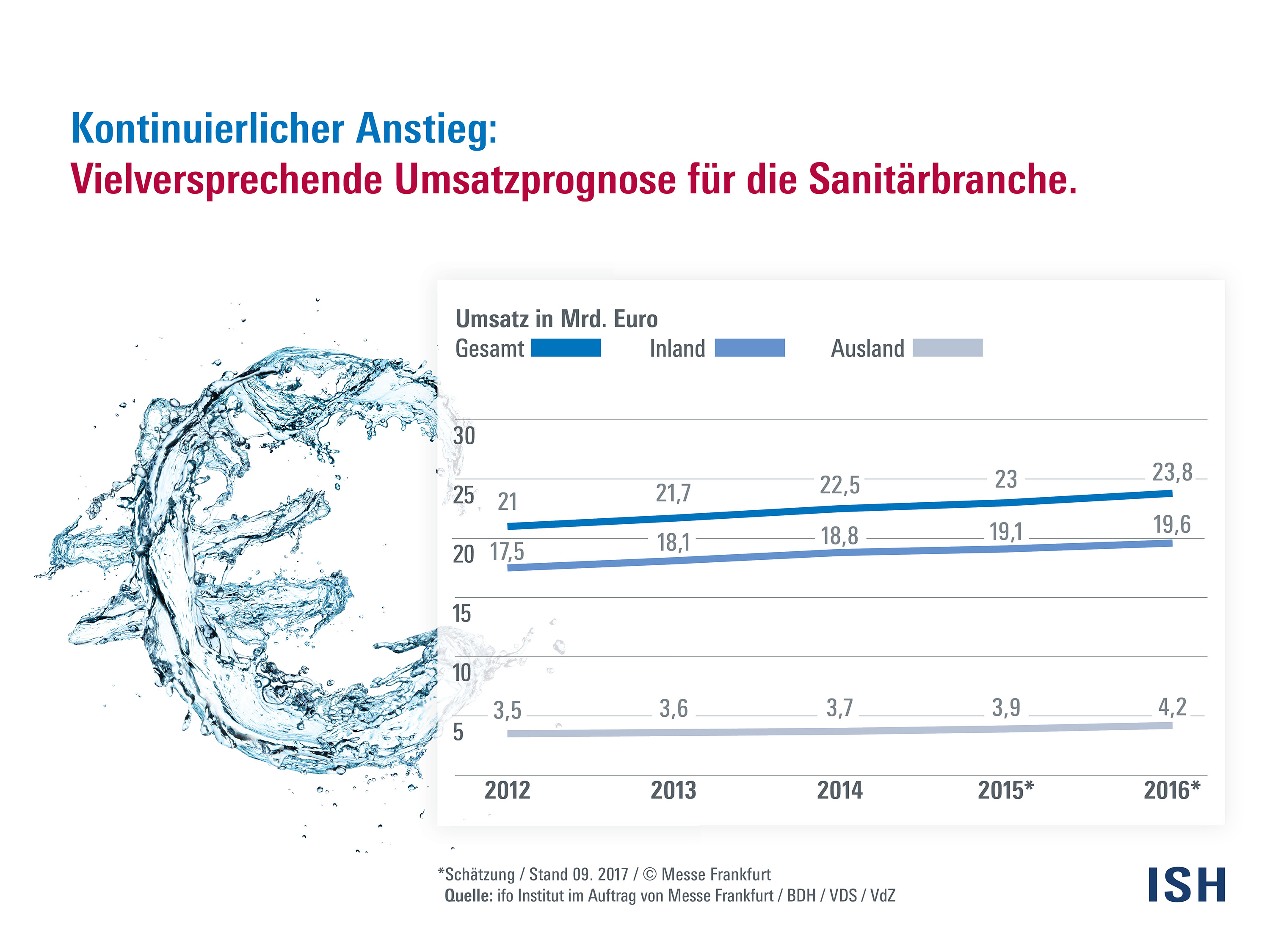 Umsatzprognose Sanitärbranche