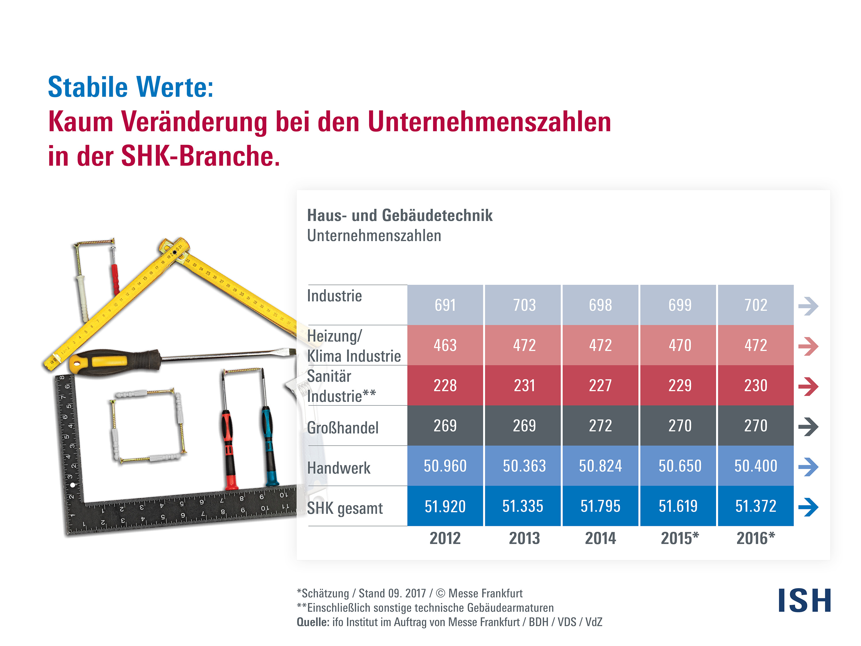 Unternehmenszahlen SHK-Branche