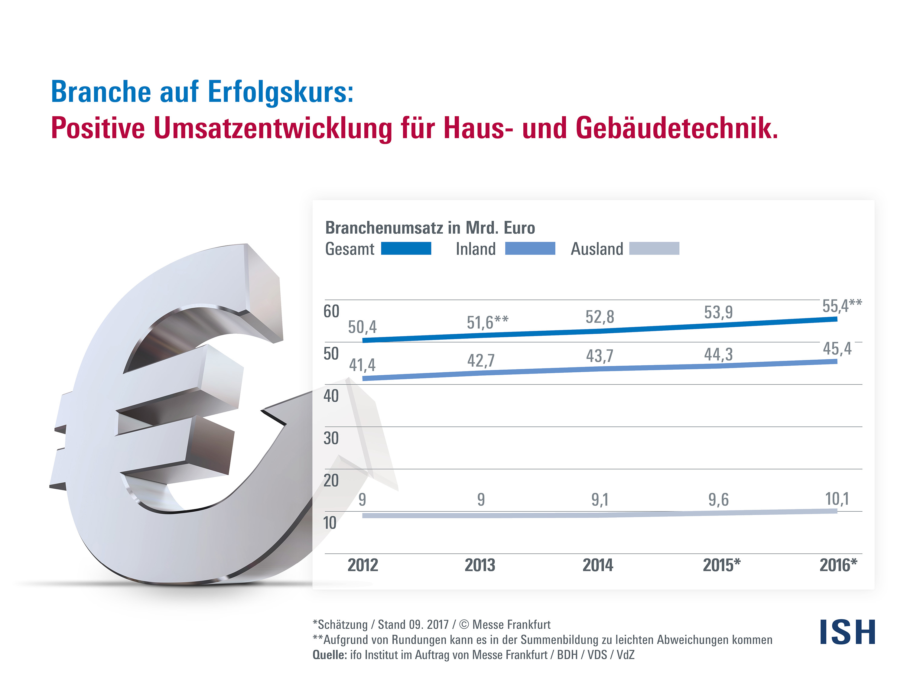 Umsatzentwicklung Haus- und Gebäudetechnik