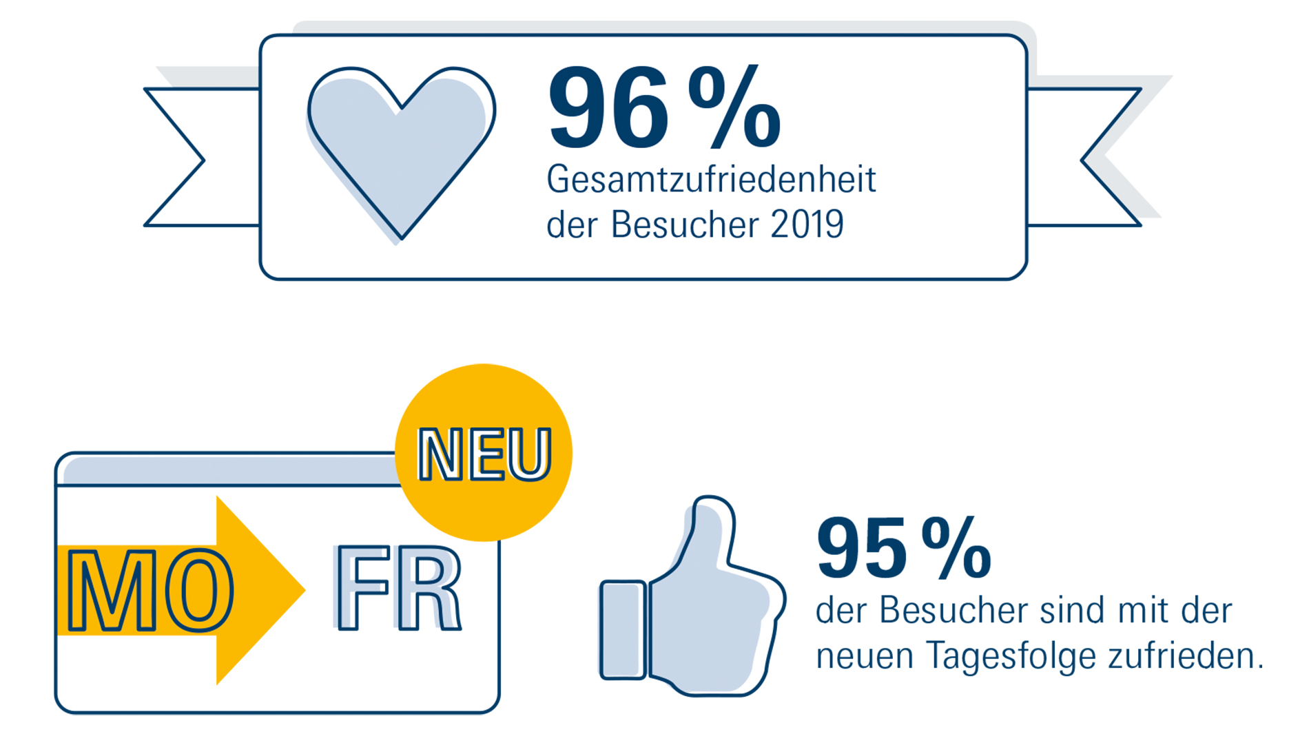 Grafik Zufriedenheit der Besucher