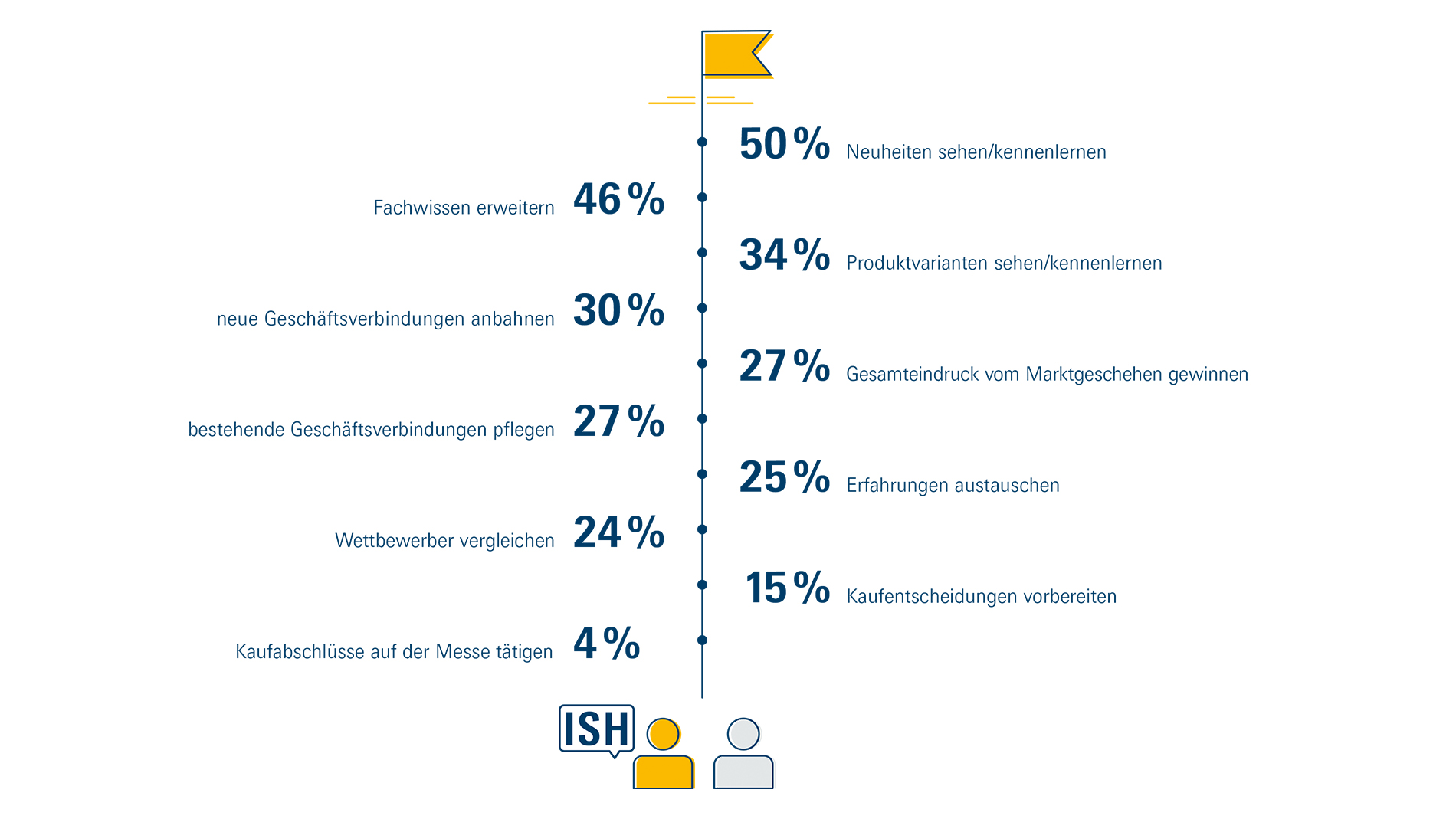 Grafik Messebesuchsziele der Besucher
