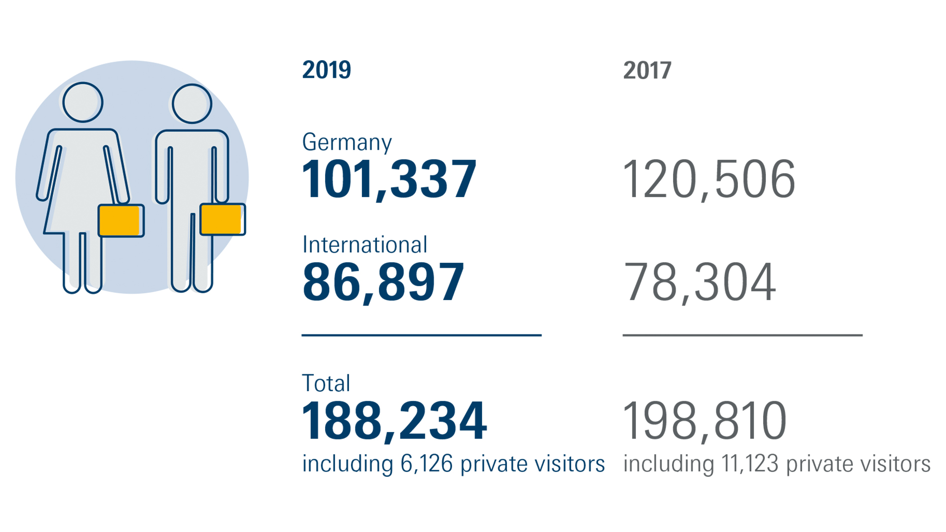 Graphic Number of visitors