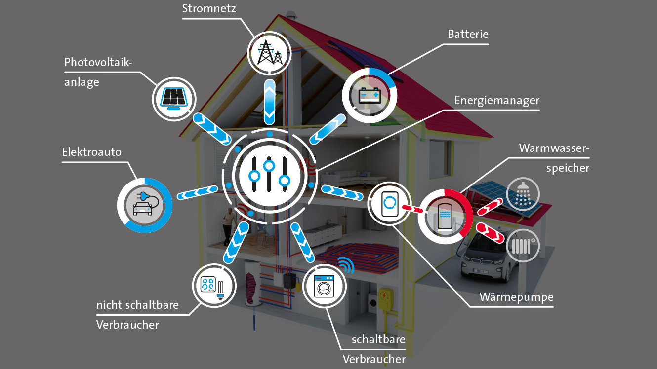 Home Energy Management Systems (HEMS) (Quelle: BDH)