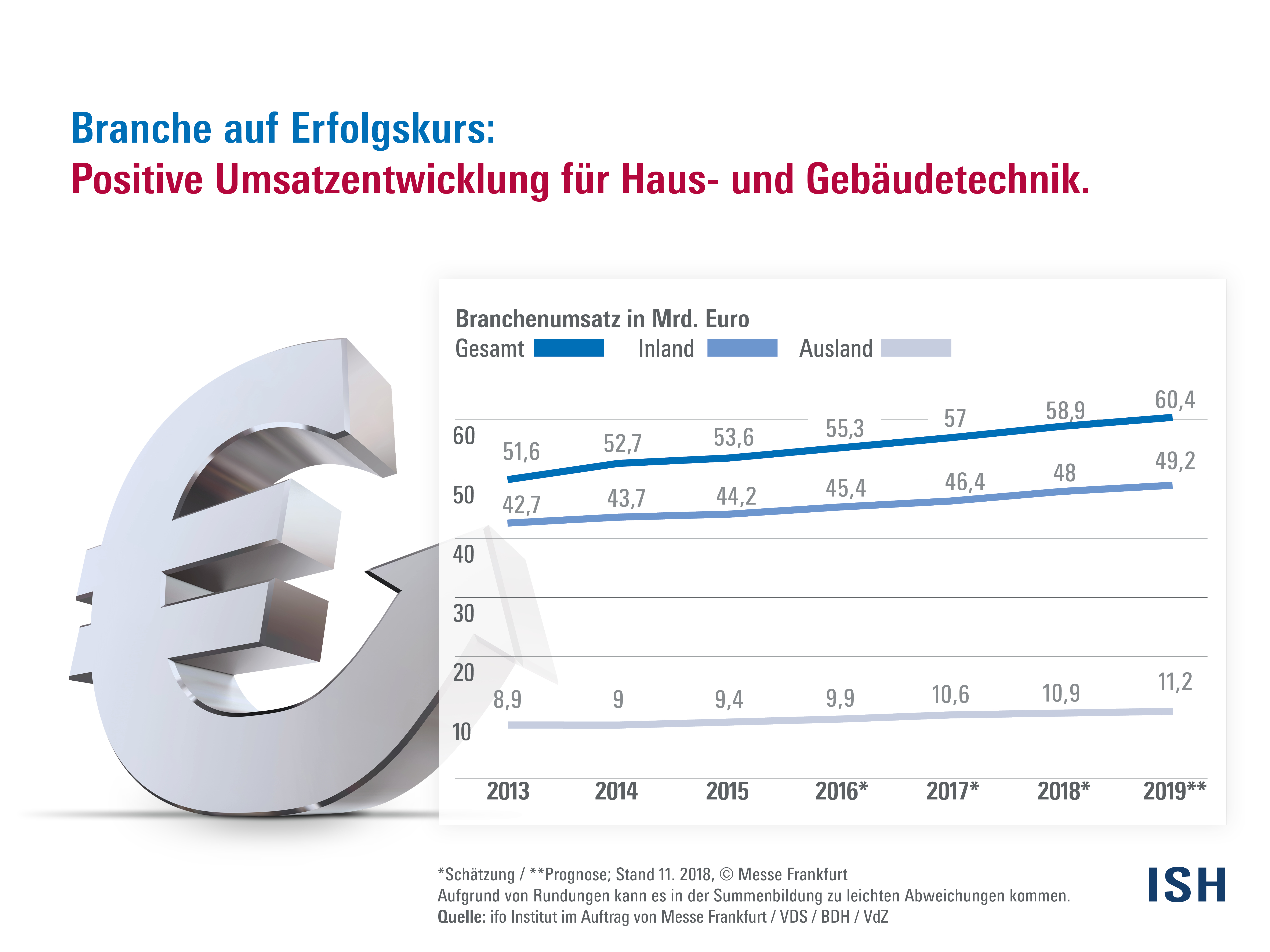 Umsatzentwicklung Haus- und Gebäudetechnik