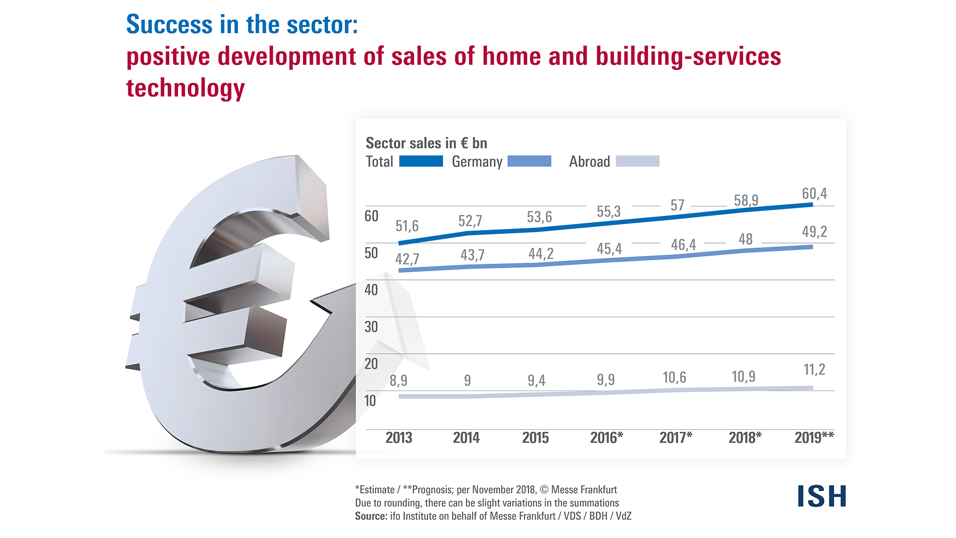 Development of sales of home and building-services technology