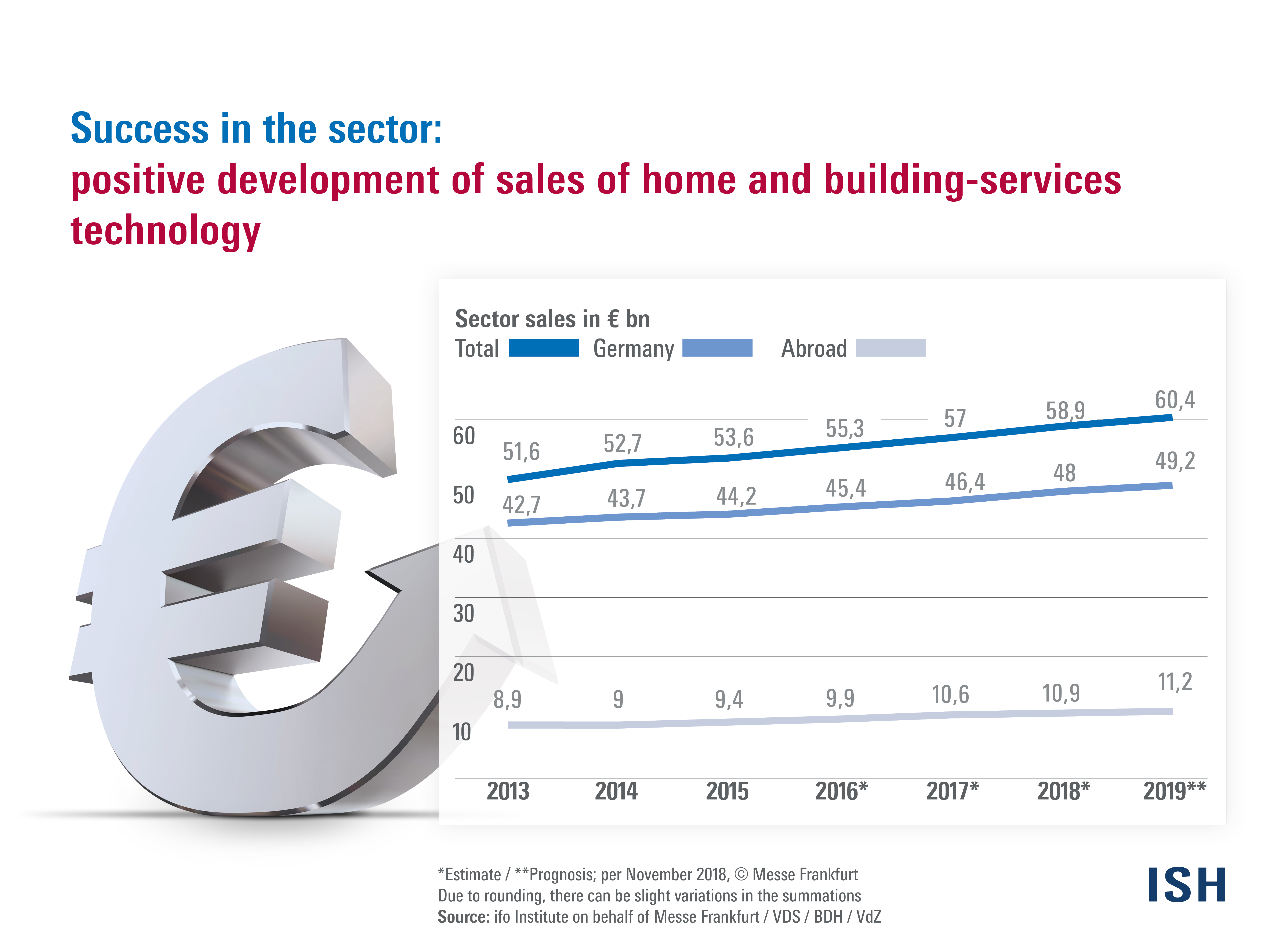Development of sales of home and building-services technology