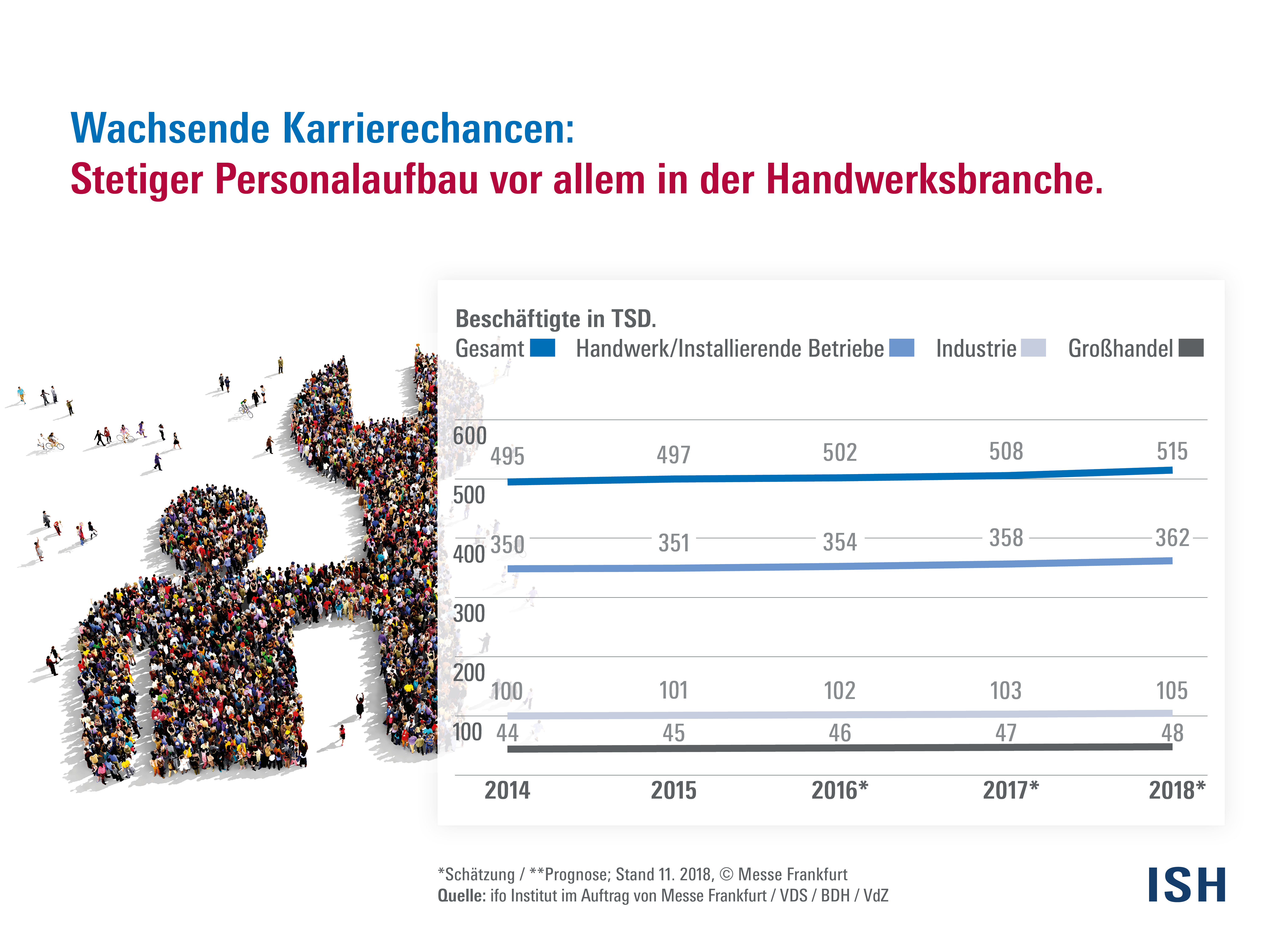 Stetiger Personalaufbau