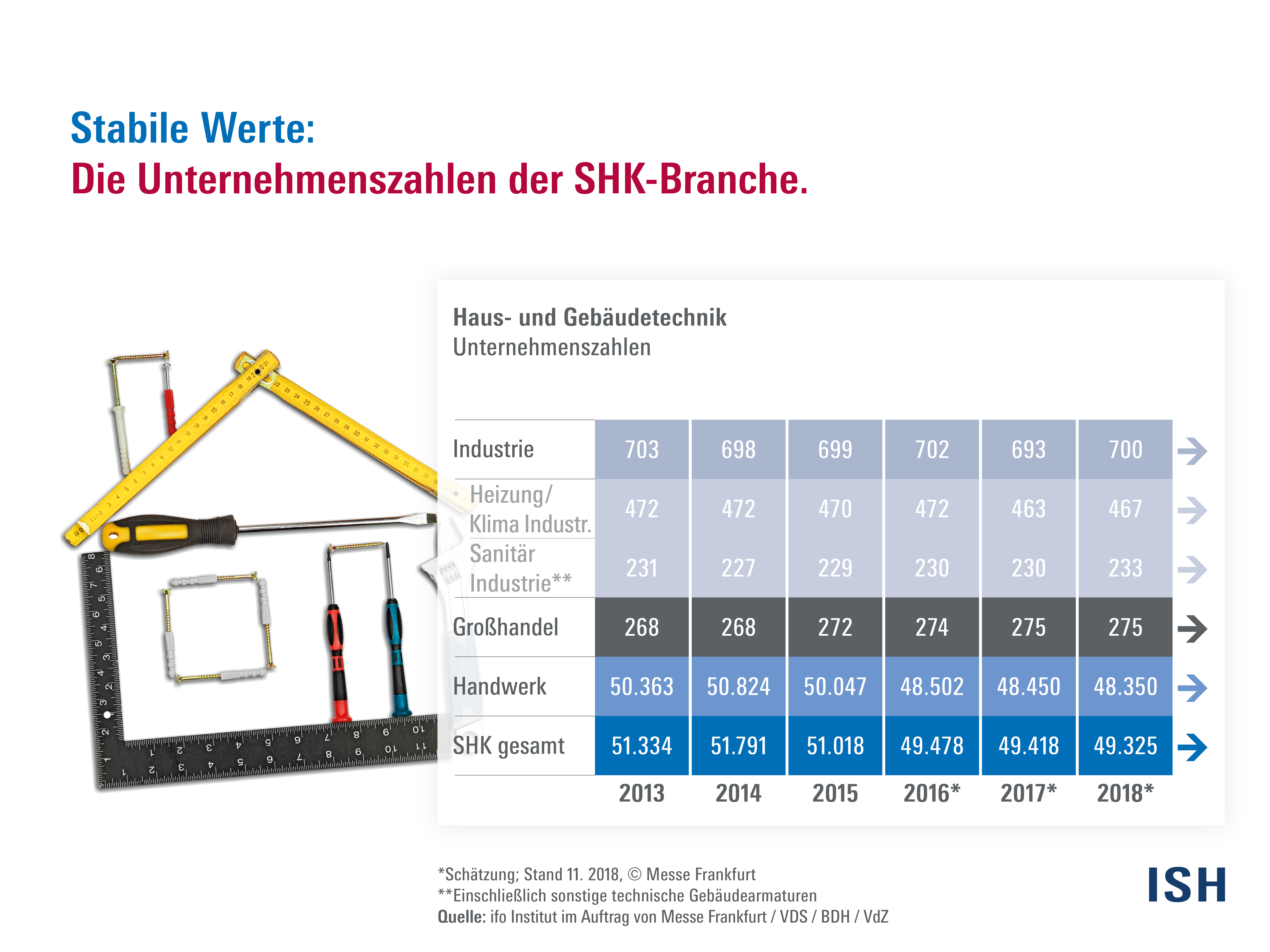 Unternehmenszahlen SHK-Branche