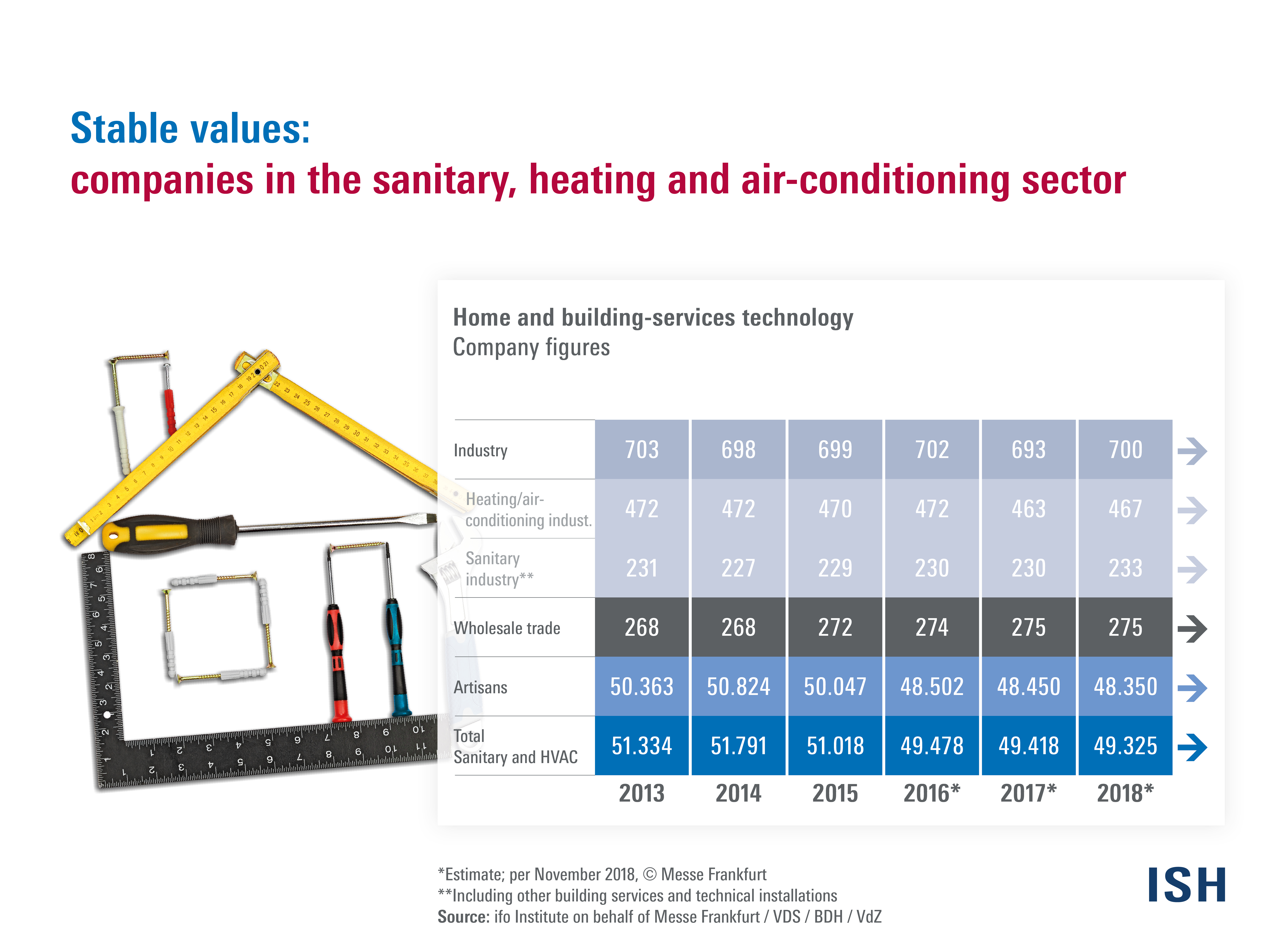 Company figures Sanitary, heating and air-conditioning sector