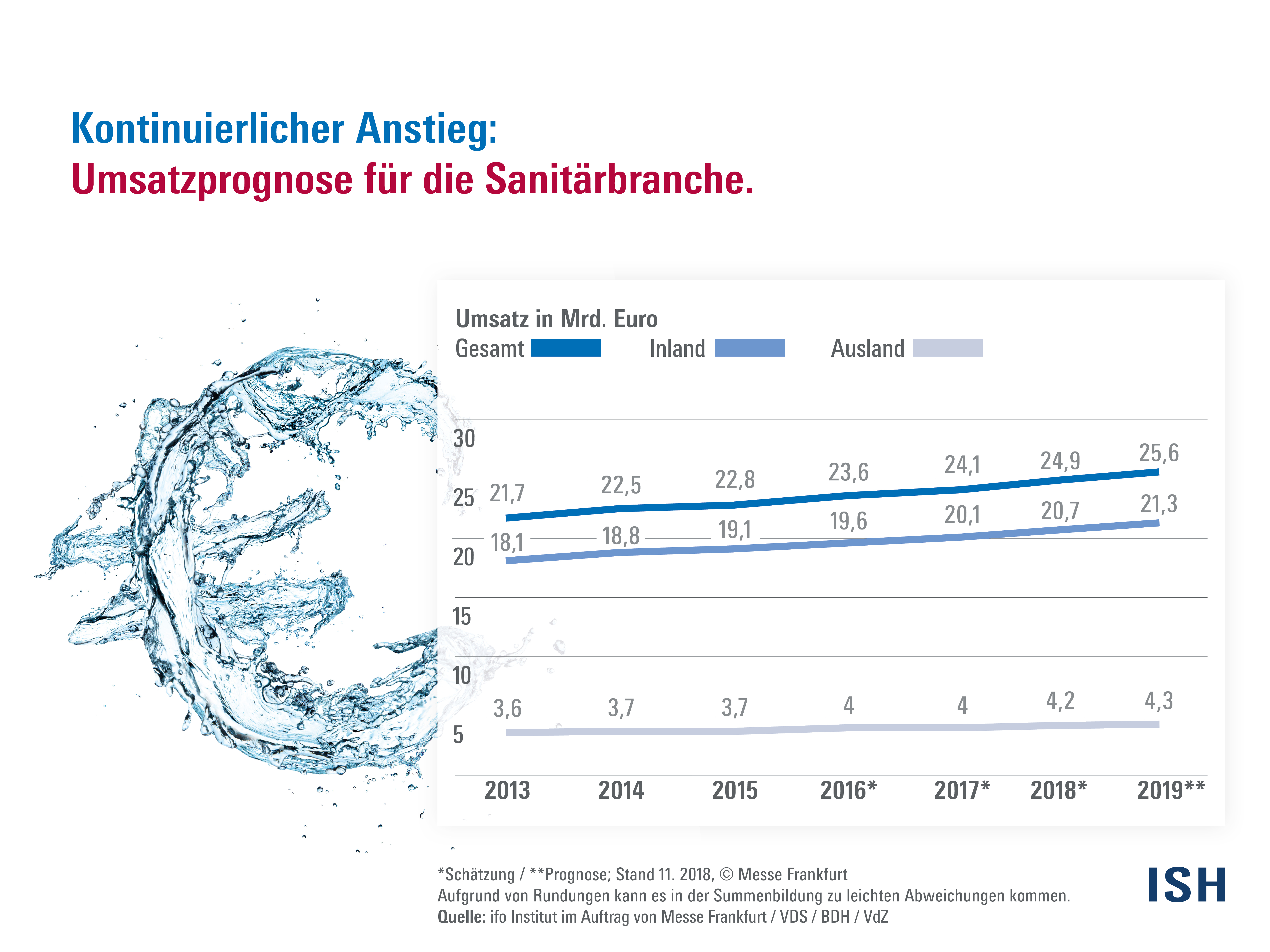 Umsatzprognose Sanitärbranche