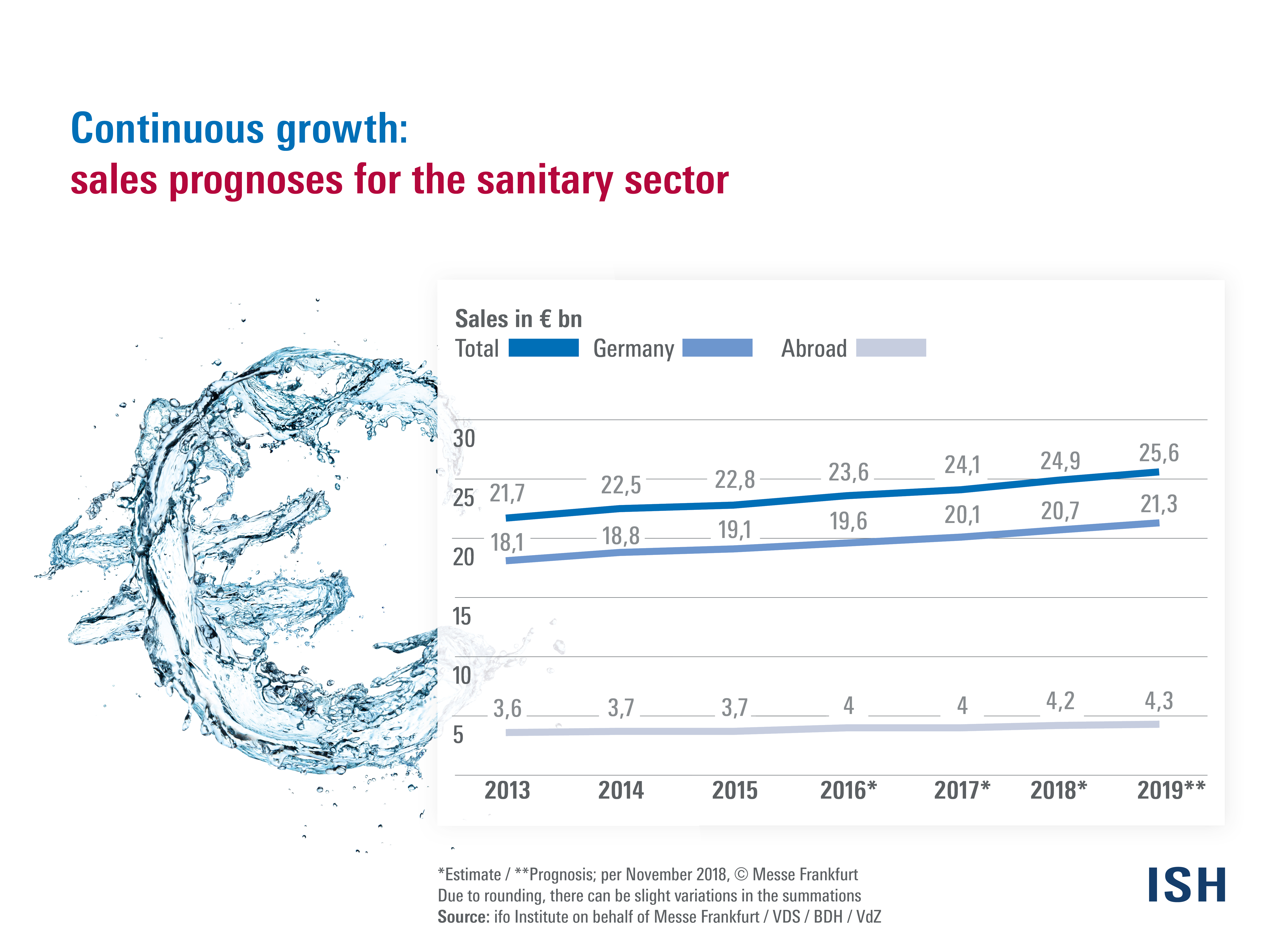 Sales prognose for the sanitary sector