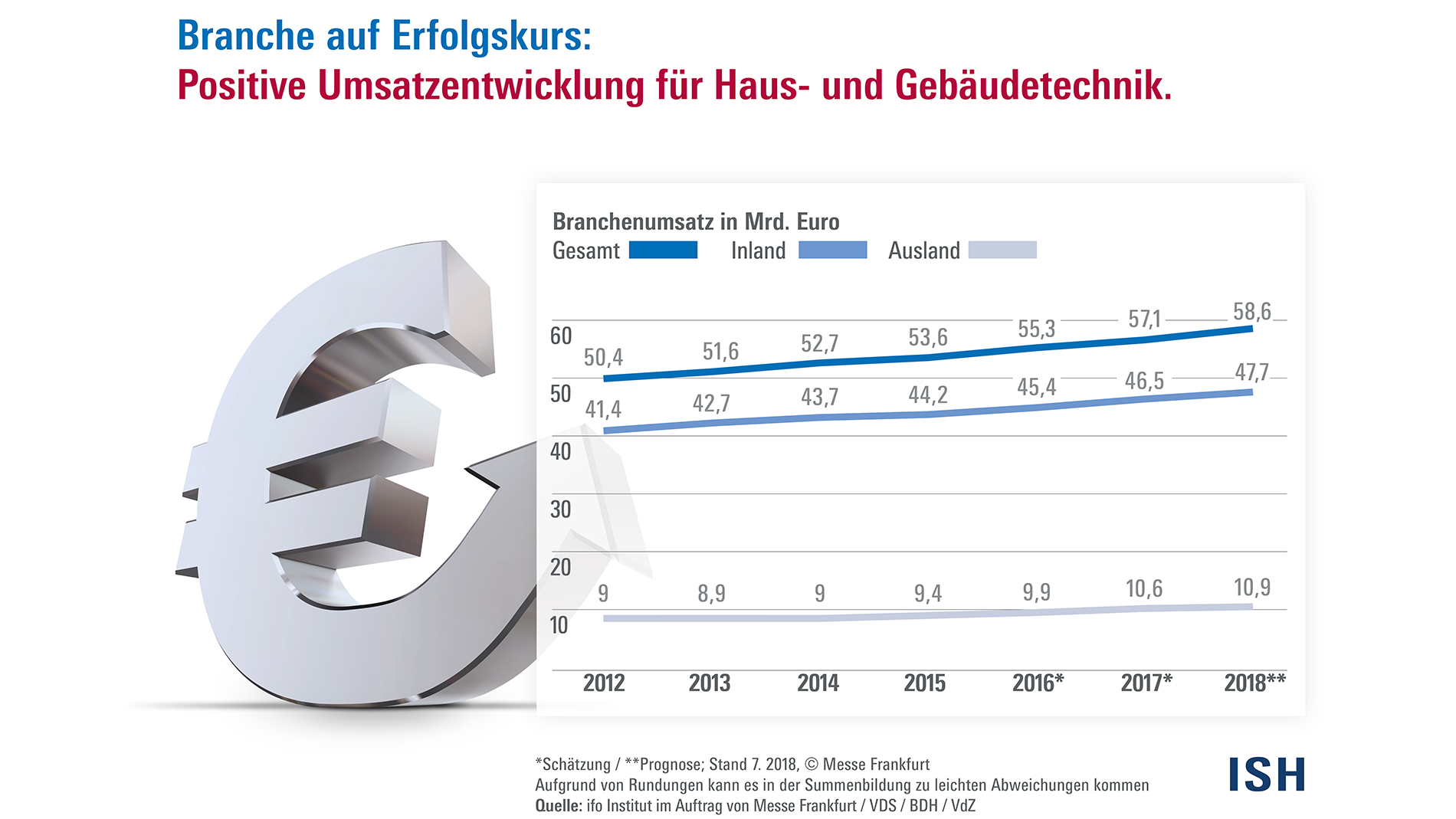 Umsatzentwicklung Haus- und Gebäudetechnik