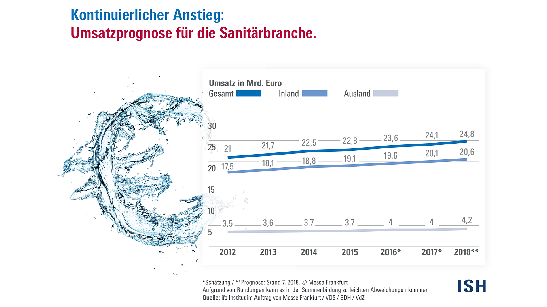 Umsatzprognose Sanitärbranche