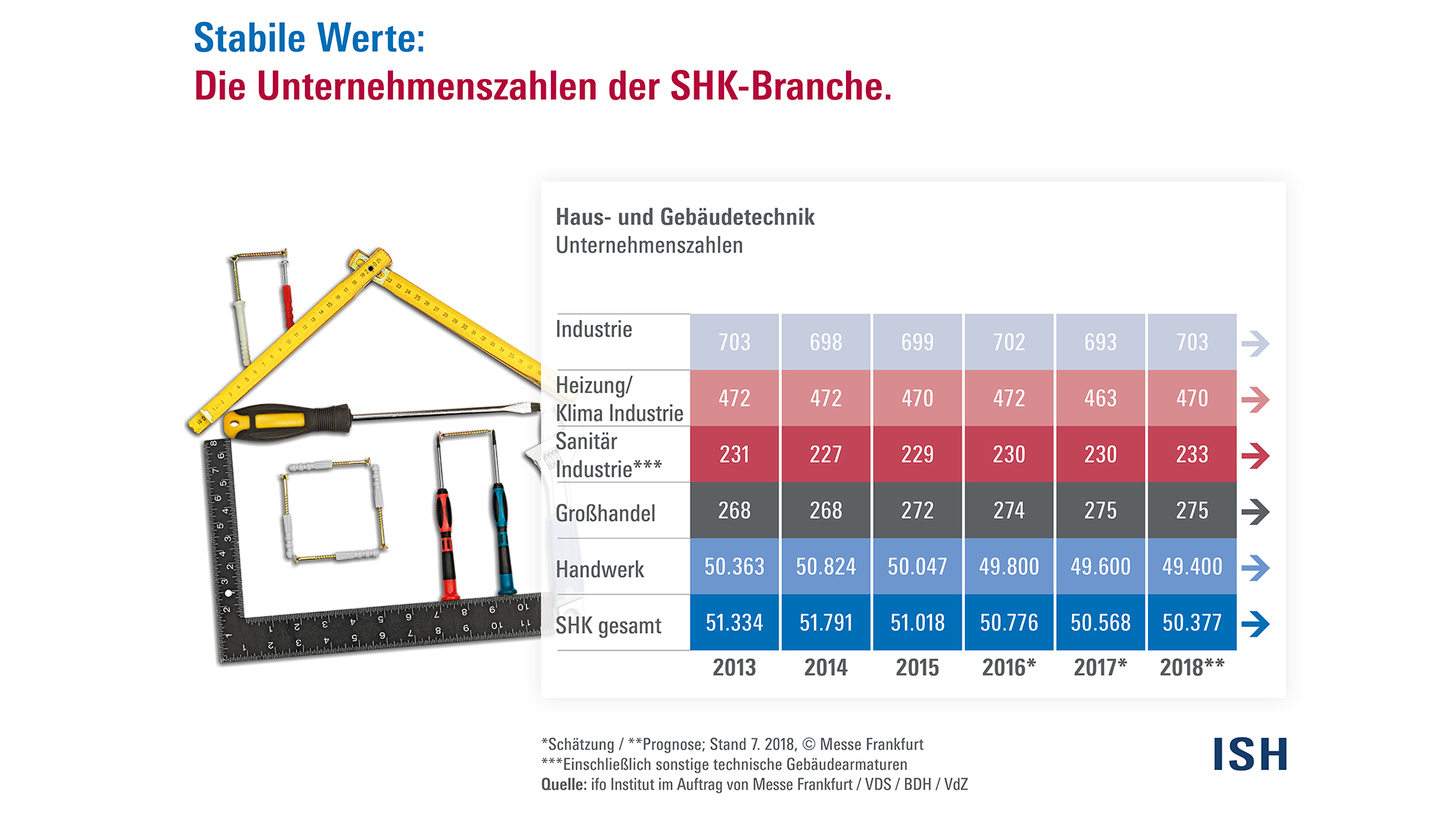Unternehmenszahlen SHK-Branche