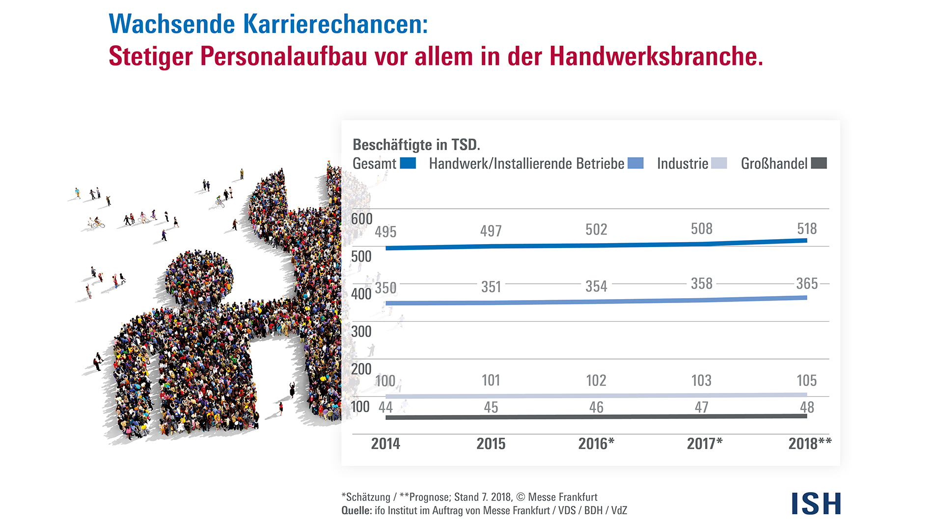 Anzahl Beschäftigte im Handwerk