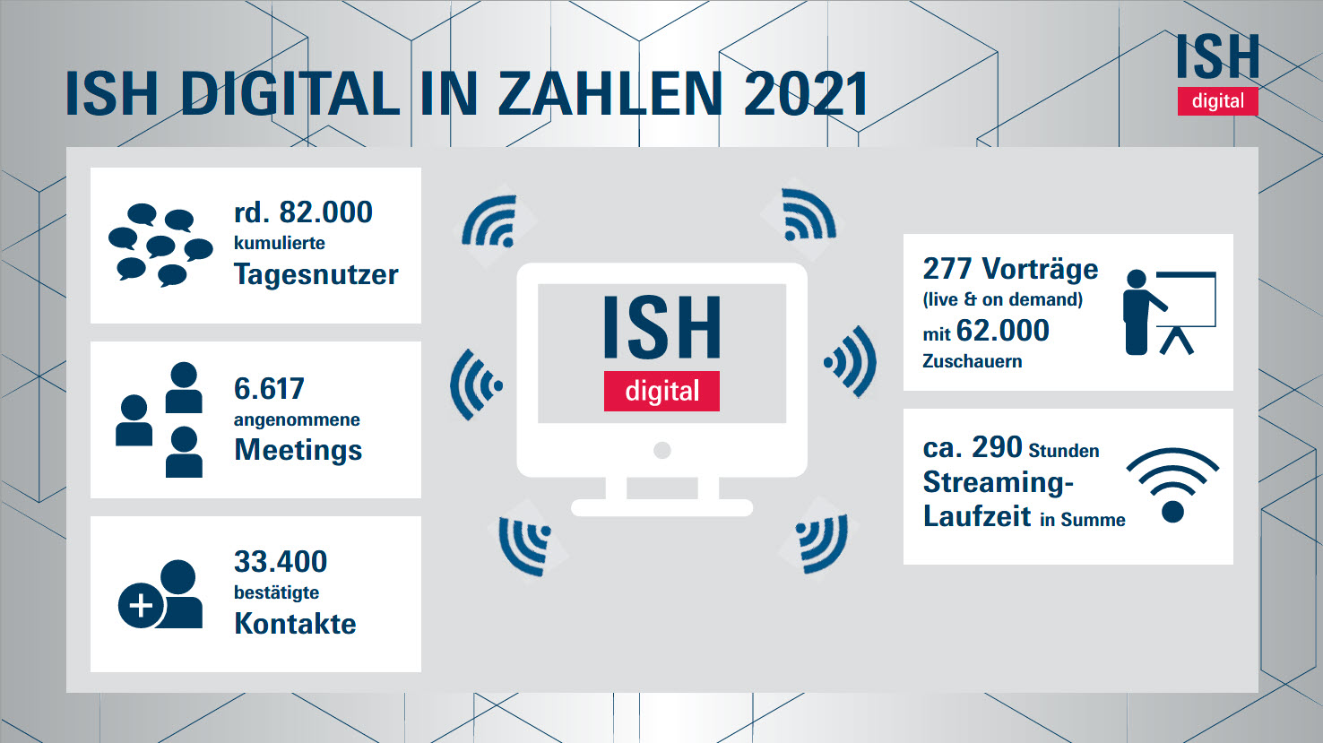 ISH digital in Zahlen 2021