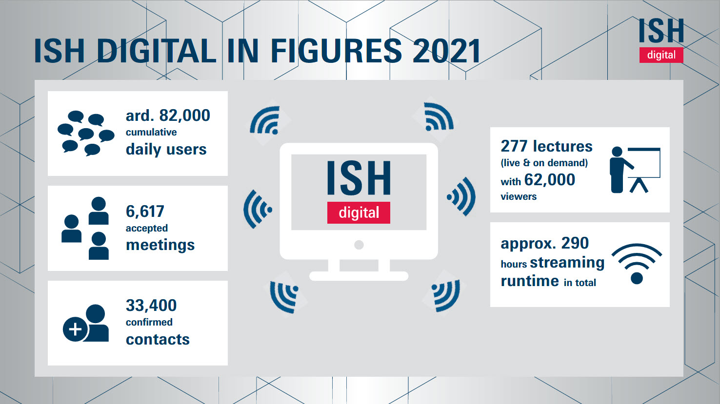 ISH digital in figures 2021