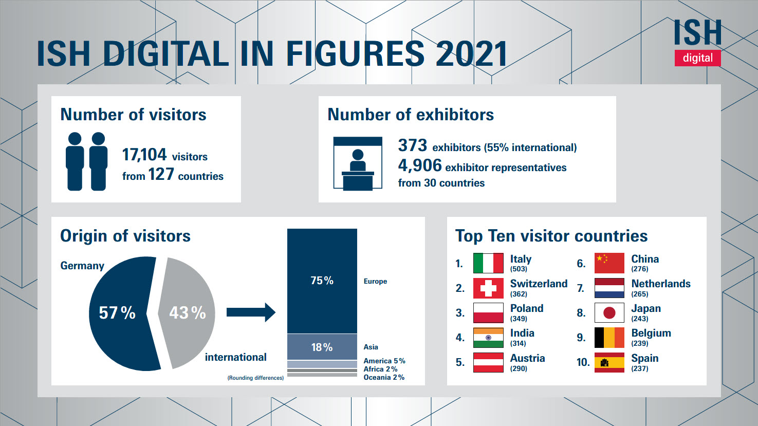 ISH digital in figures 2021
