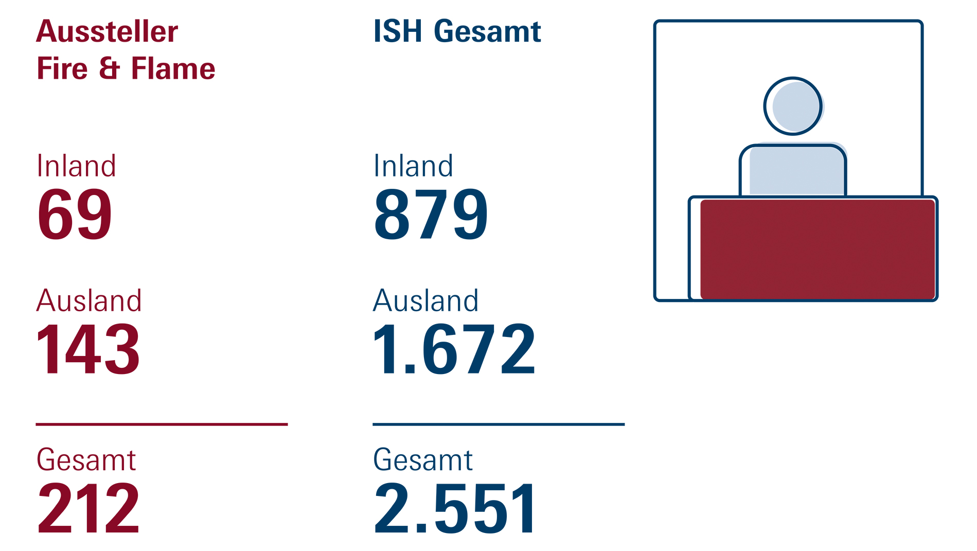 Grafik Anzahl der Aussteller