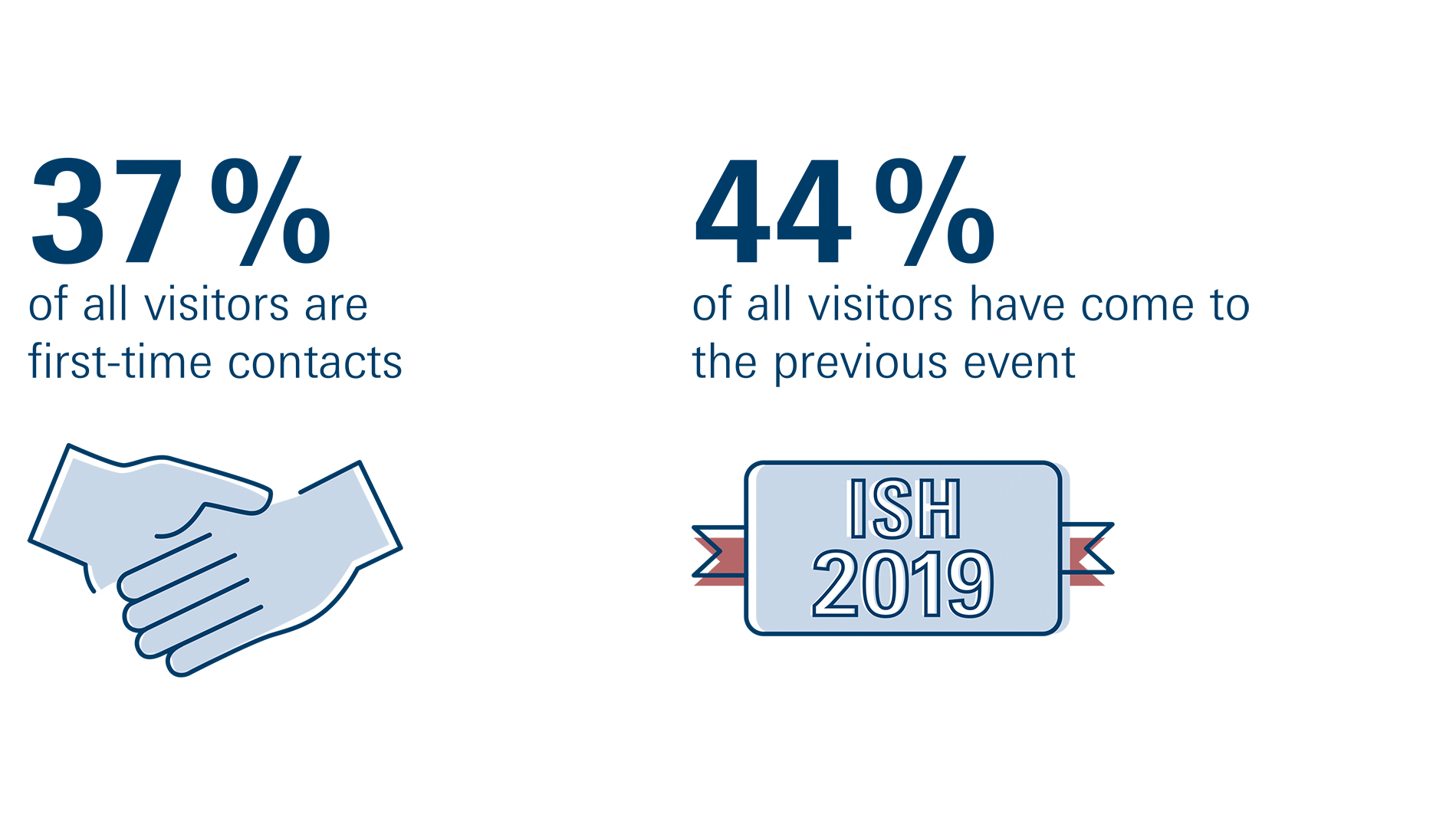 Graphic to First-time contacts and repeat visitors