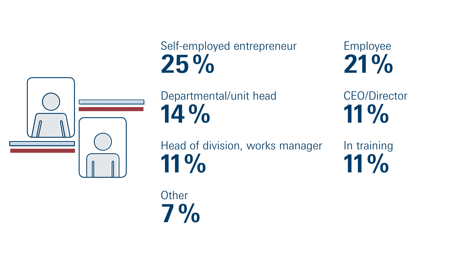 Graphic to Occupational status of ISH trade visitors