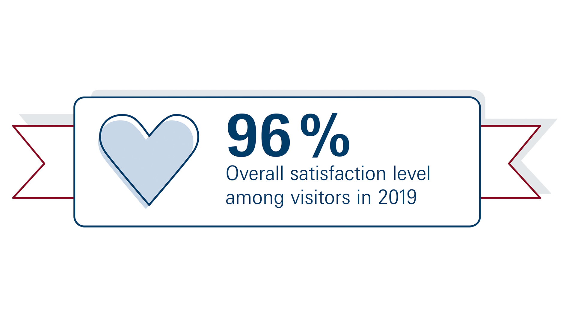 Graphic to Overall satisfaction level among visitors