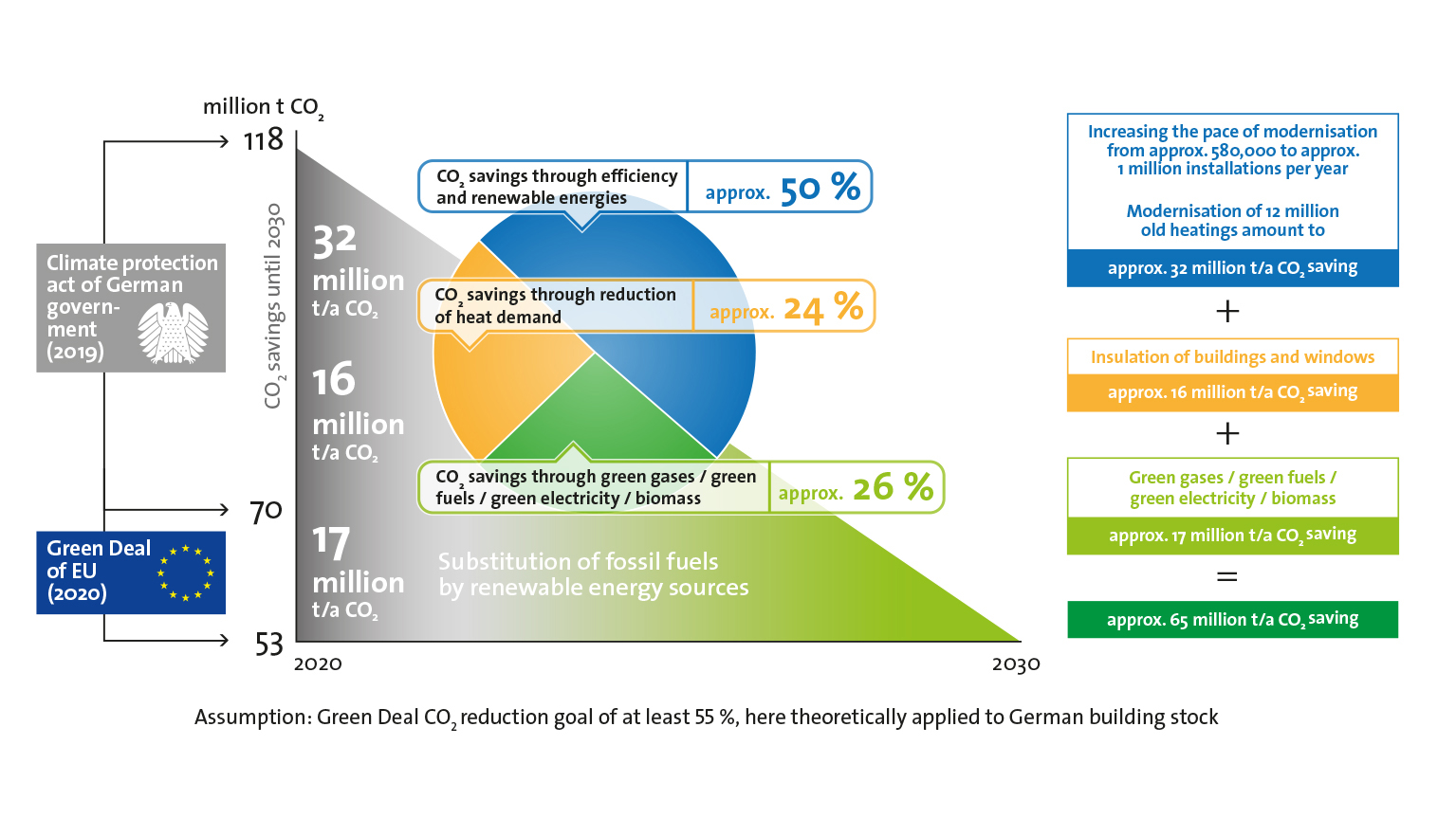 Graphica about Green Deal