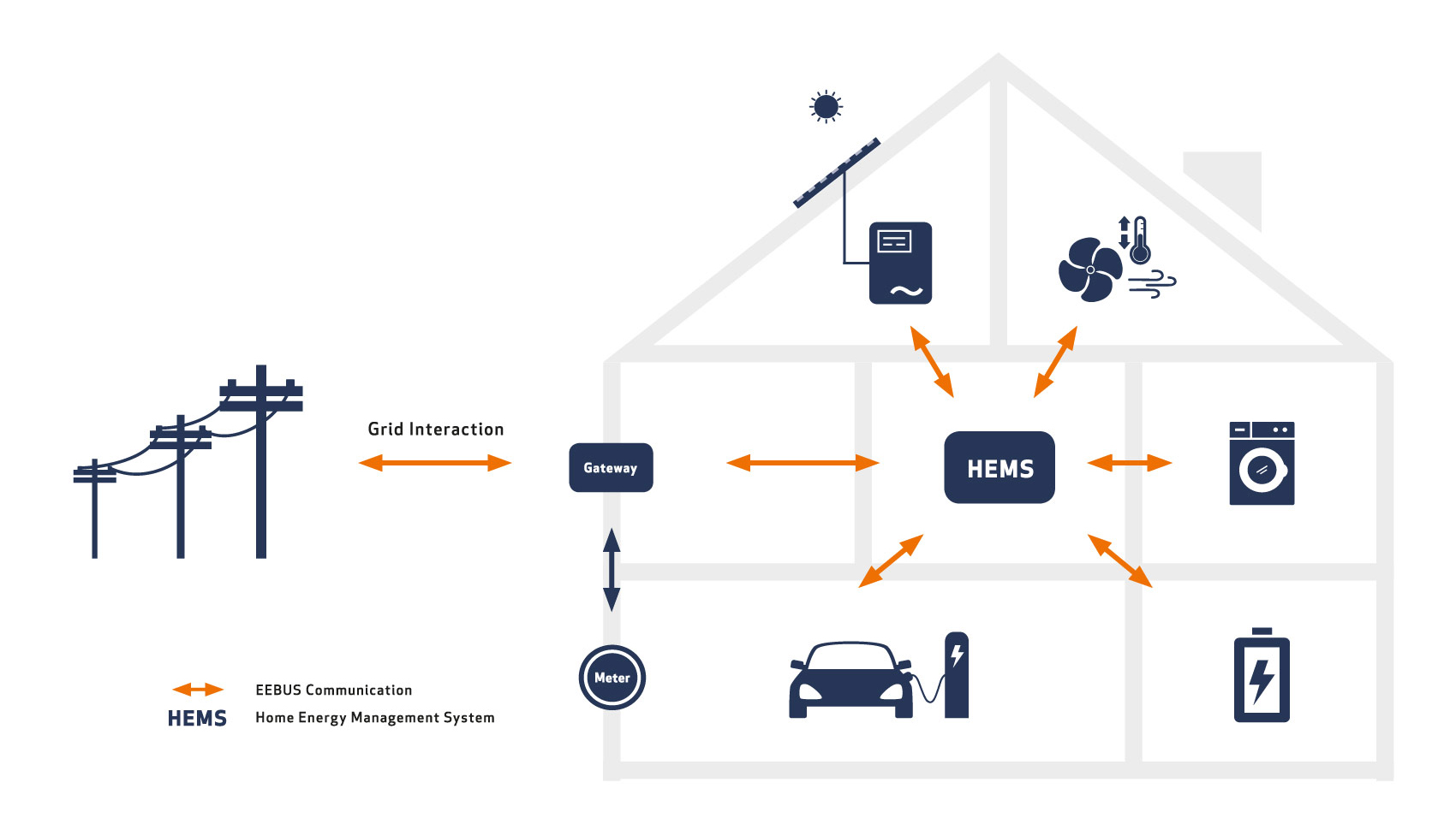 An energy management system coordinates all energy-relevant generators and consumers in the networked building.