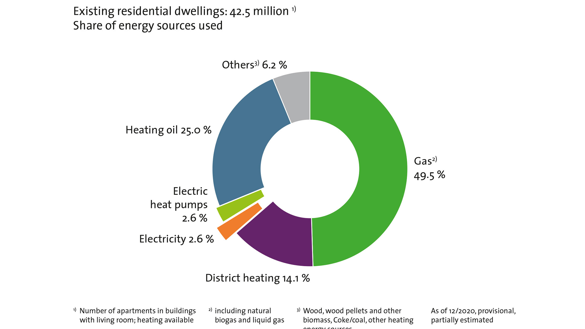 BU: Heating structure in residential households in Germany, 2020 Source: BDEW
