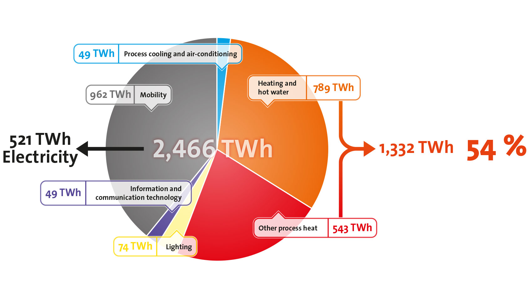 Germany's final energy consumption by sector / Resource: Working Group on Energy Balances (AGEB)