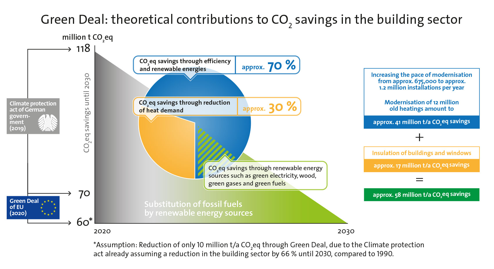 Graph Green Deal CO2