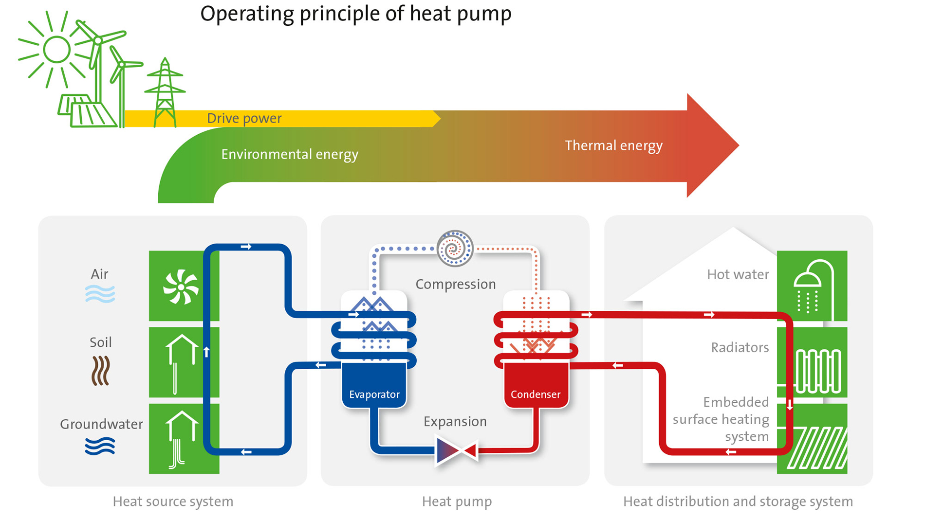 Principle of operation of an electrically driven heat pump