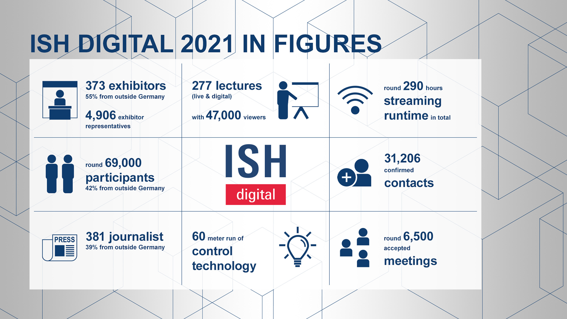 Facts and figures for ISH digital 2021 (Source: Messe Frankfurt Exhibition GmbH)