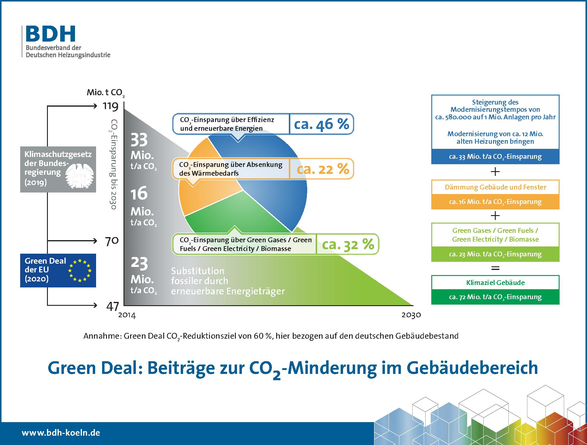 Infografik CO2 Einsparpotenziale Green Deal