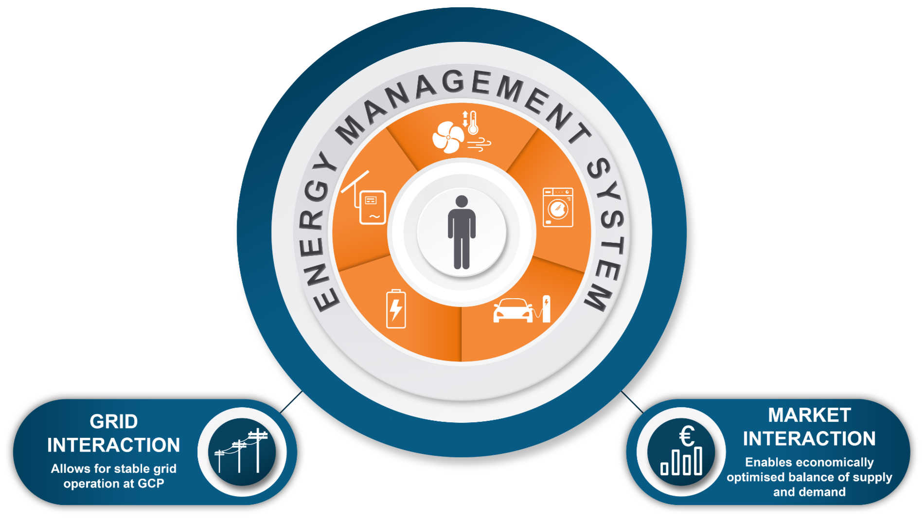 Energy ManagementISH