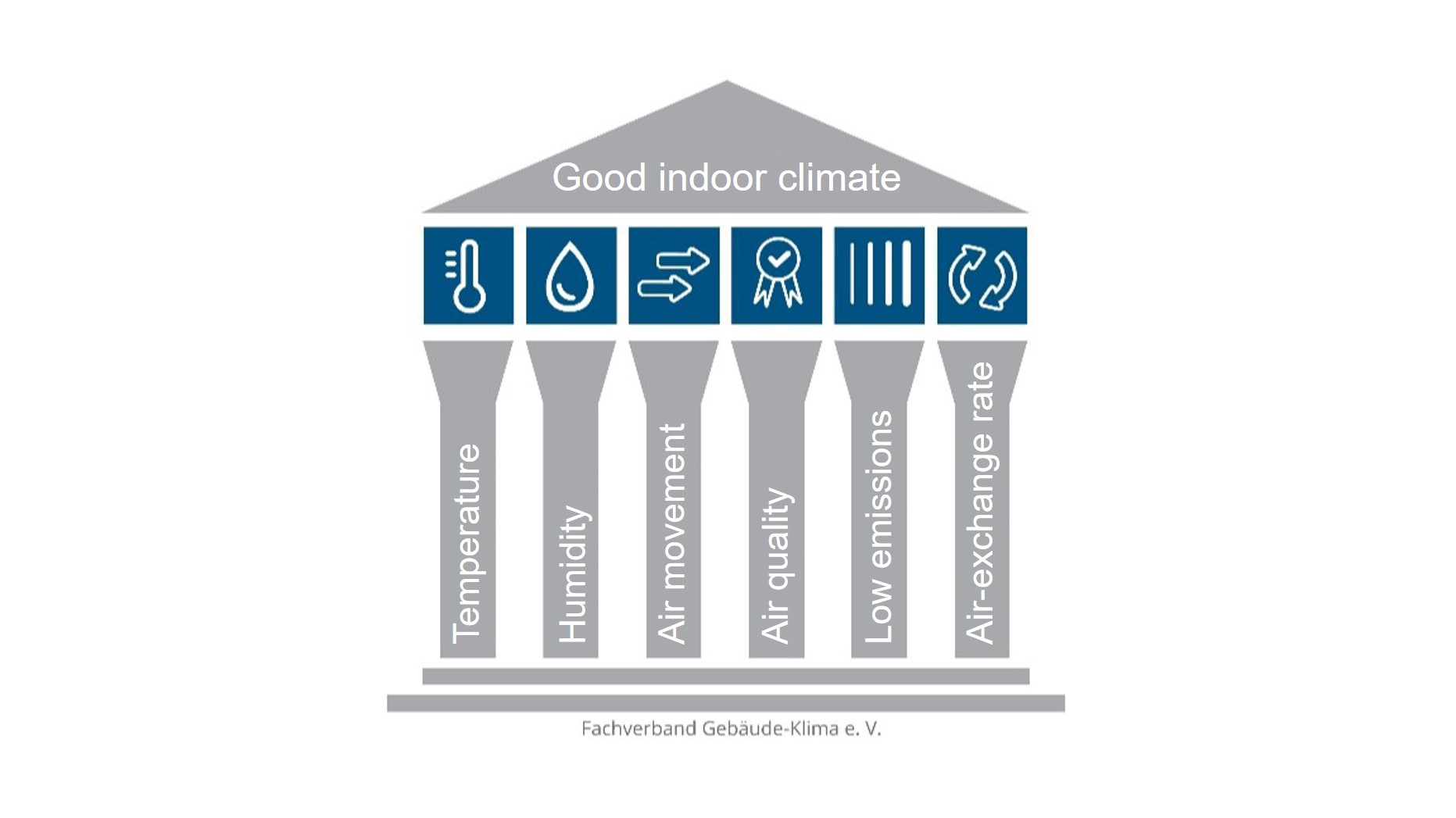 Graphic Good indoor climate