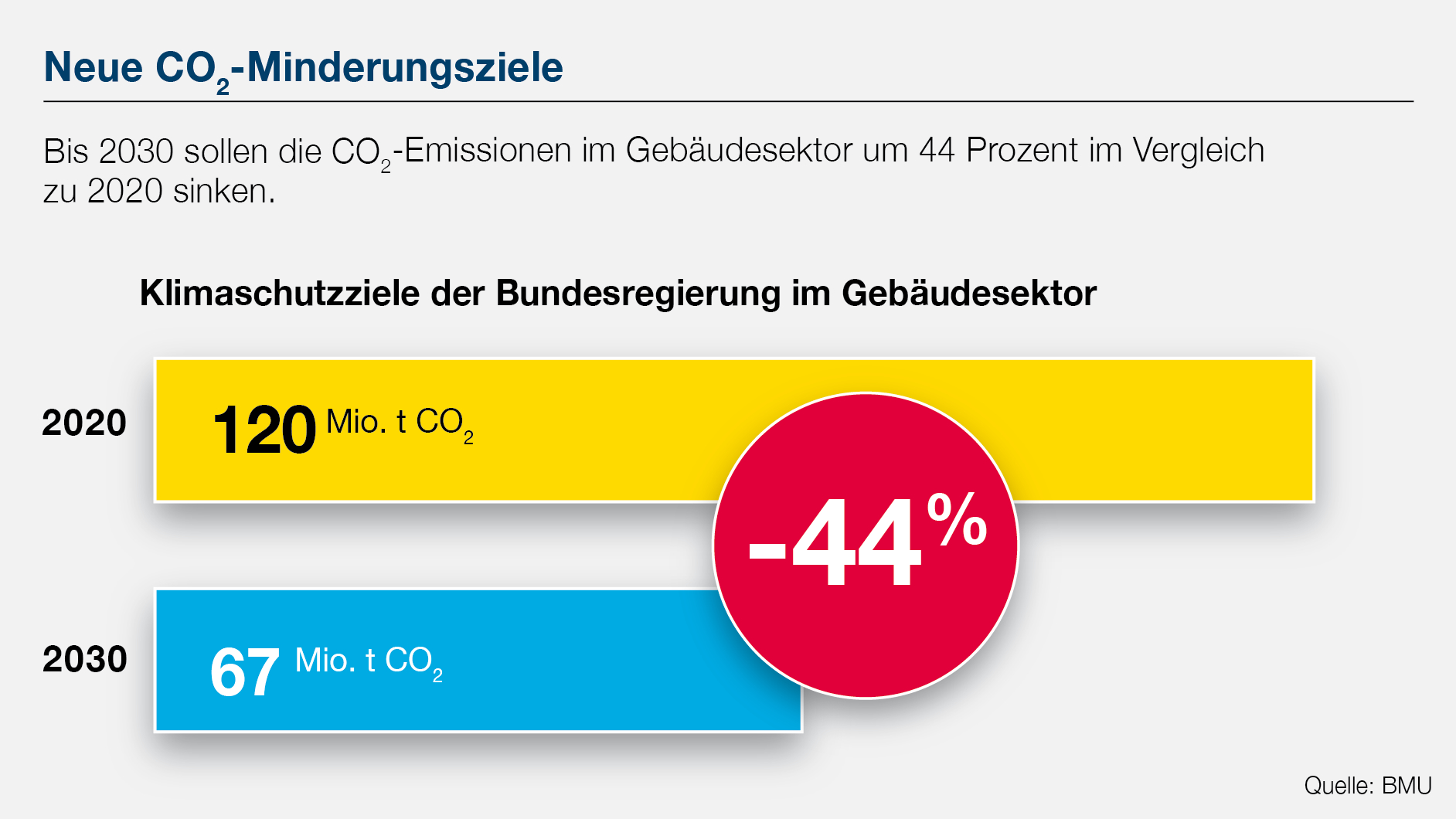 Grafik CO2-Minderungsziele