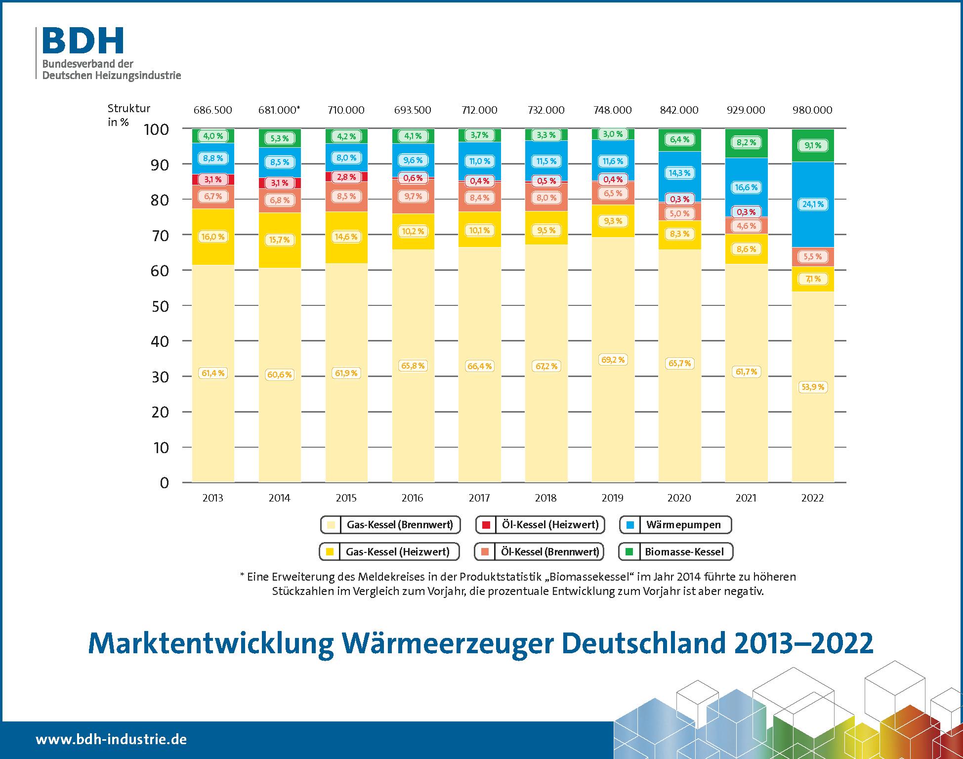 Marktentwicklung Wärmeerzeuger Deutschland 2013-2022 (BDH)