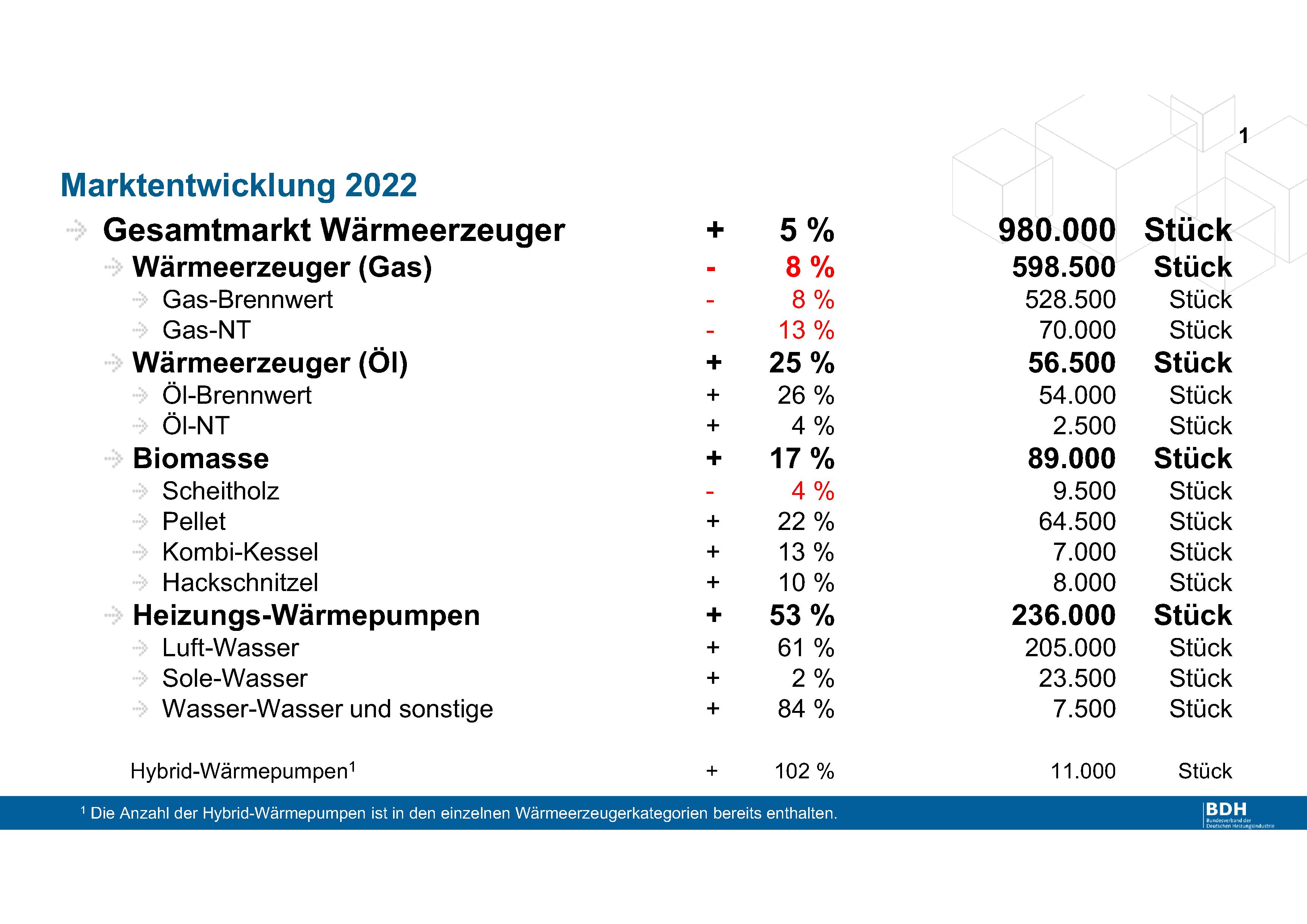 Marktentwicklung Wärmemarkt 2022 (BDH)