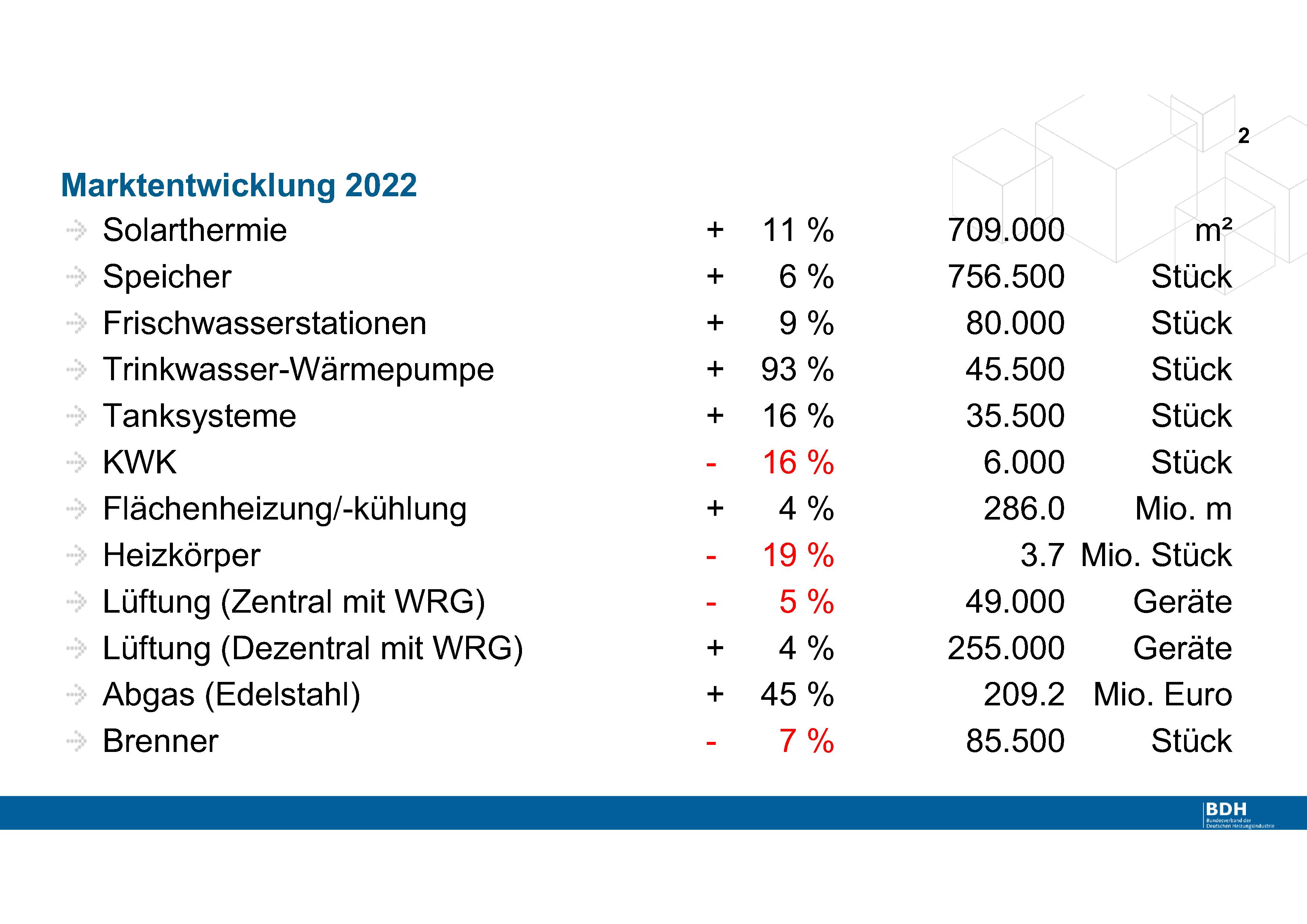 Marktentwicklung Wärmemarkt 2022 (BDH)