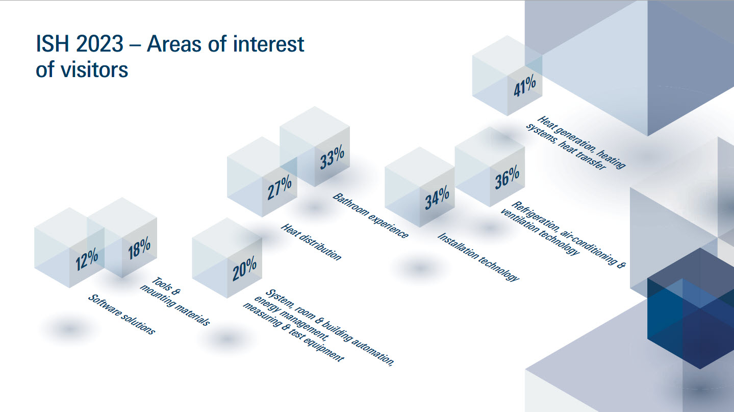 Graphic: Areas of interest of visitors