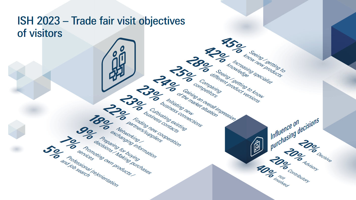 Graphic: Trade fair visit objectives of visitors
