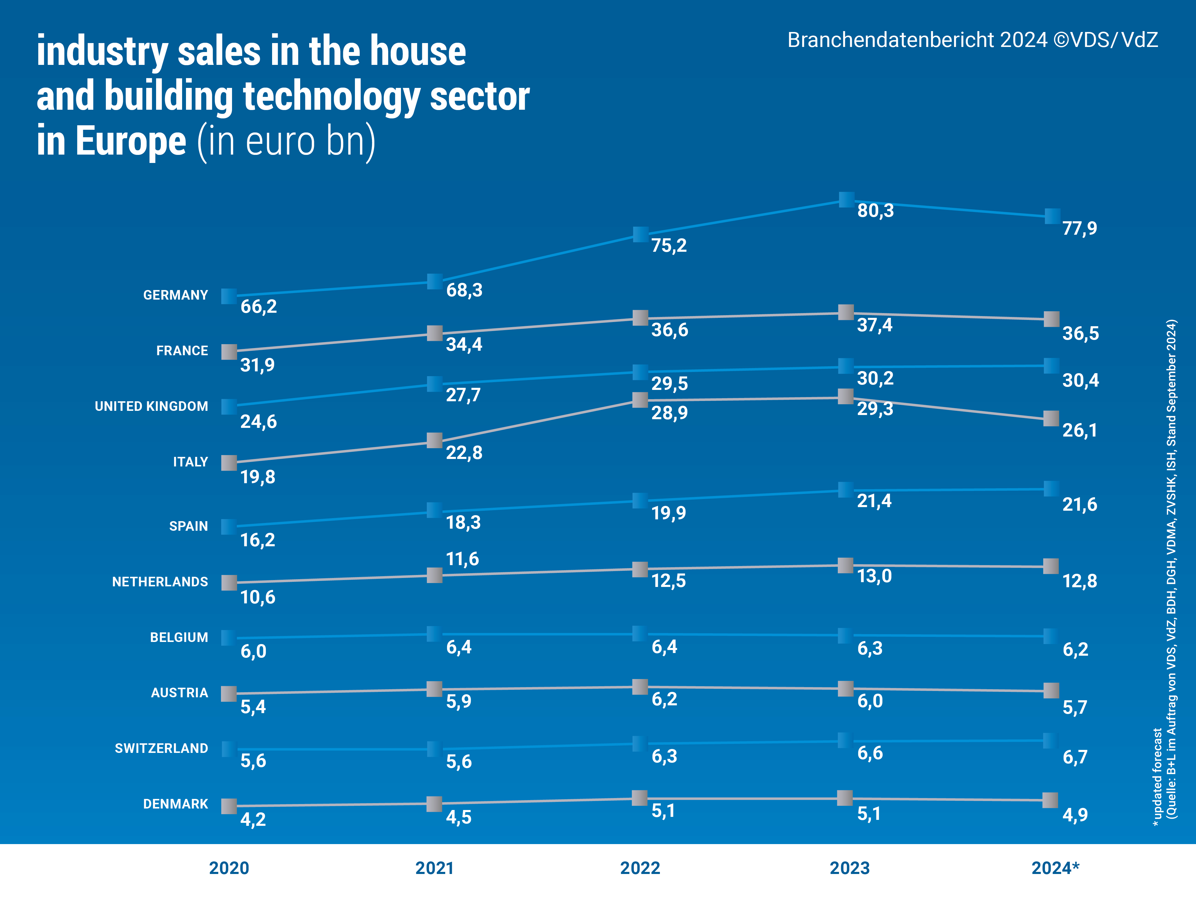 Industry date: Industry sales in the house and building technology sector in Europe