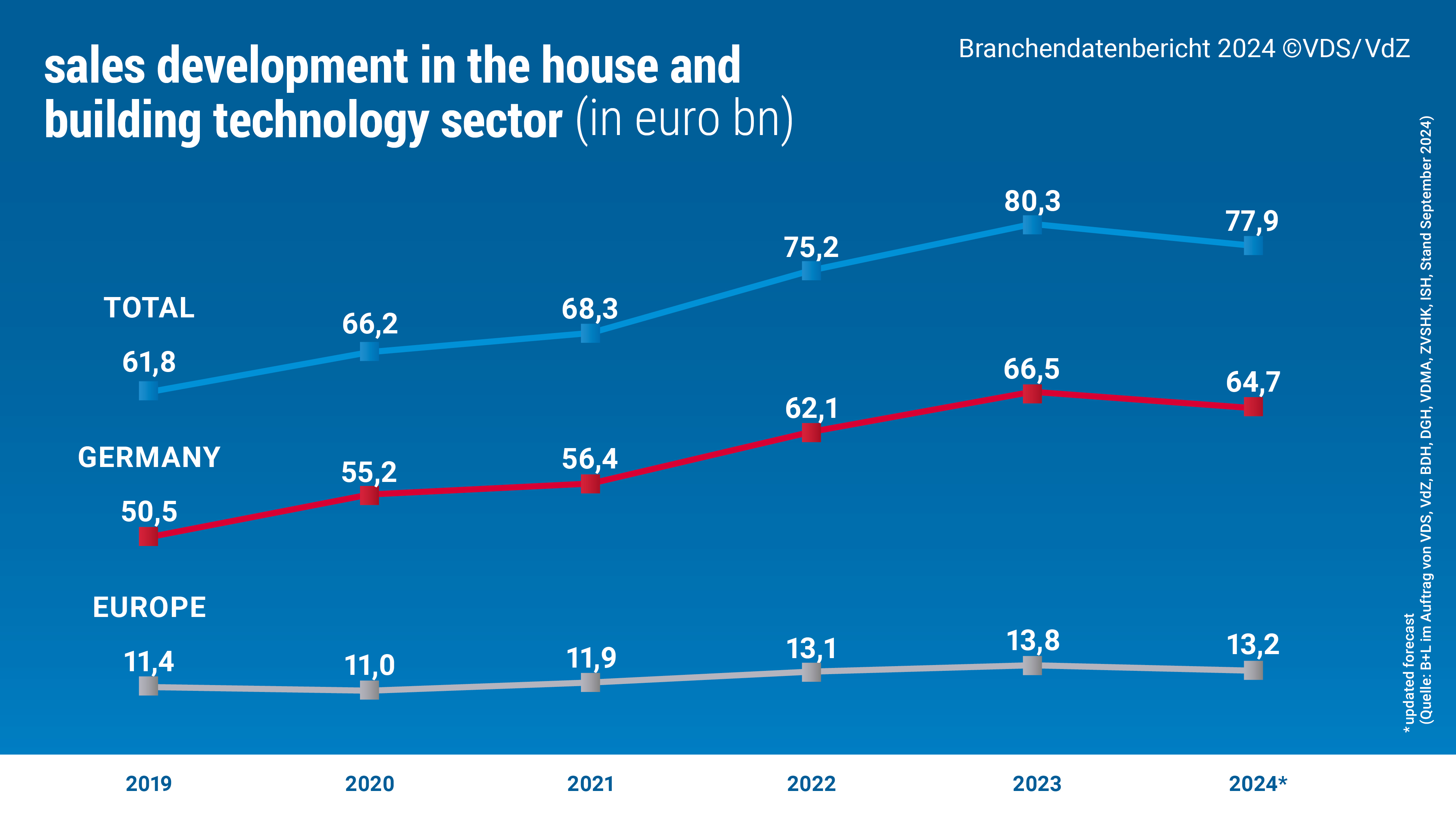 Industry date: Sales development in the house and building technology sector