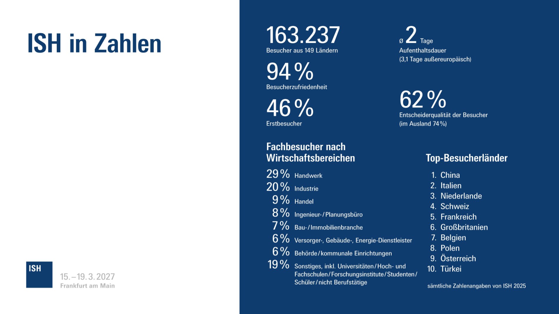 Graphic: Figures of ISH 2025