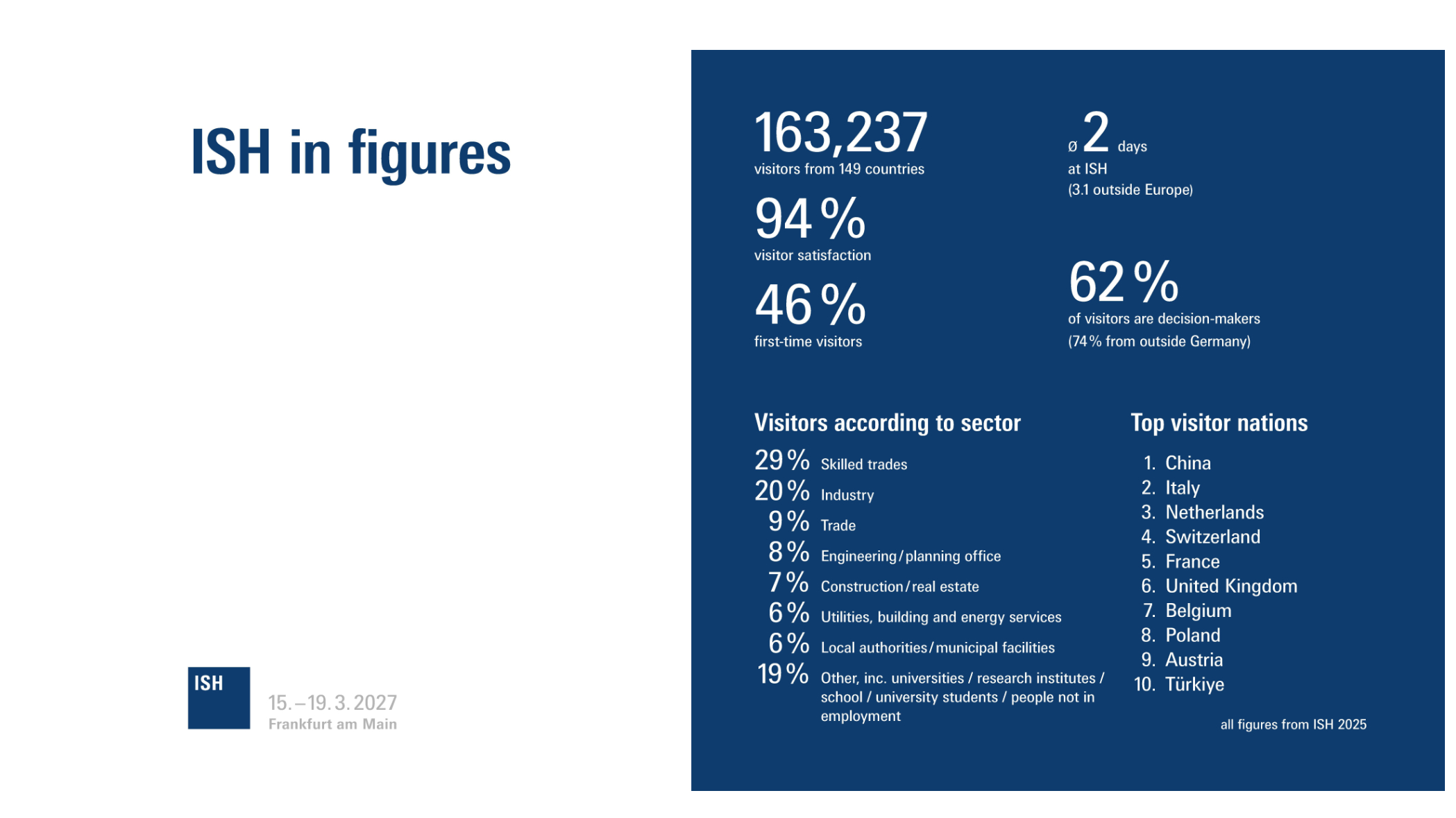 Graphic: Figures of ISH 2025