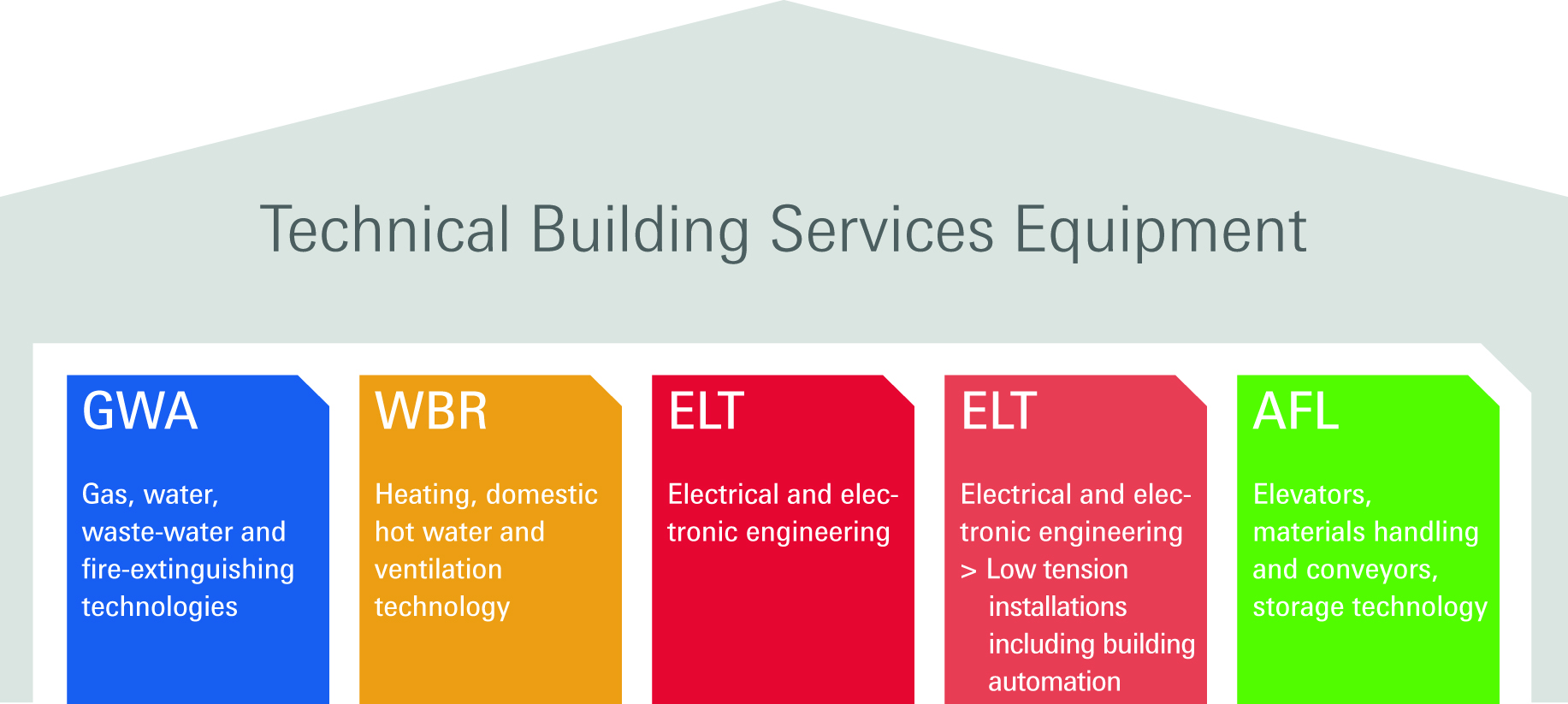 Technical Building Services Equipment